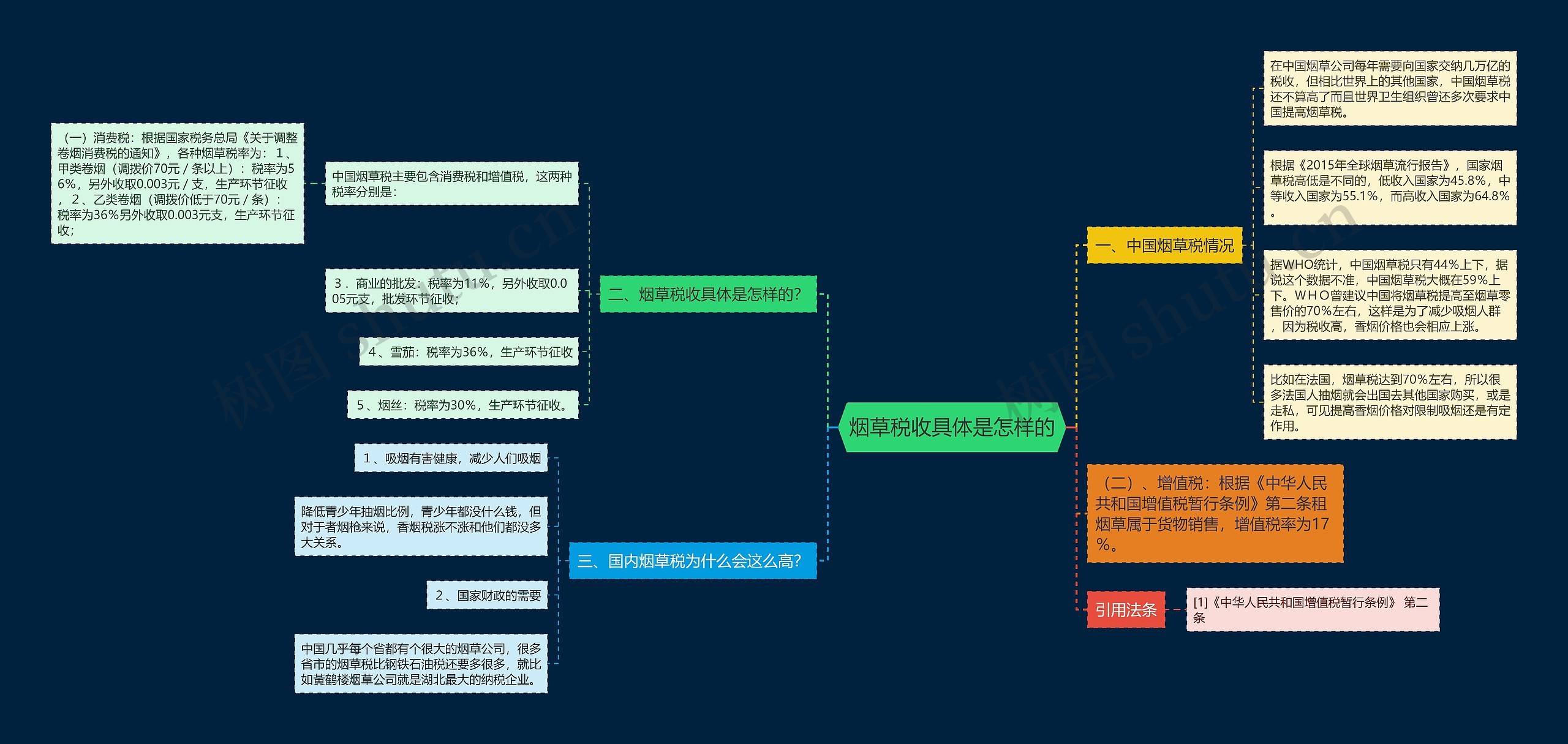 烟草税收具体是怎样的思维导图