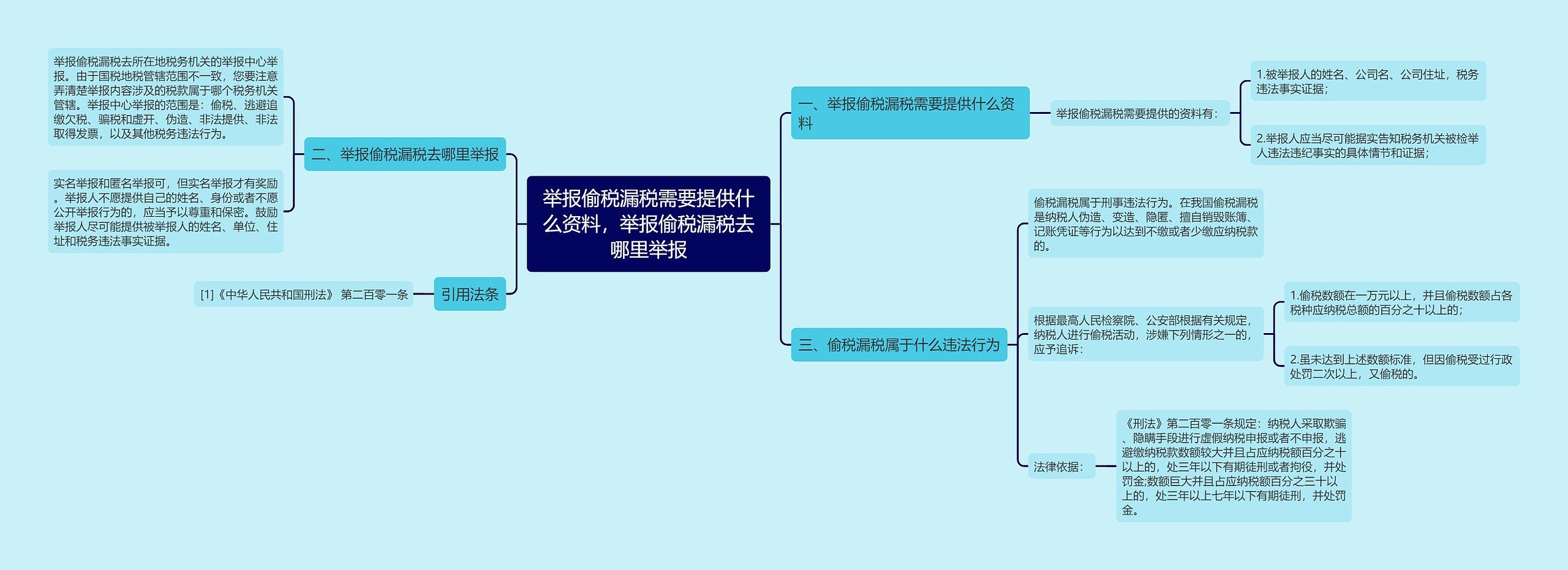 举报偷税漏税需要提供什么资料，举报偷税漏税去哪里举报思维导图