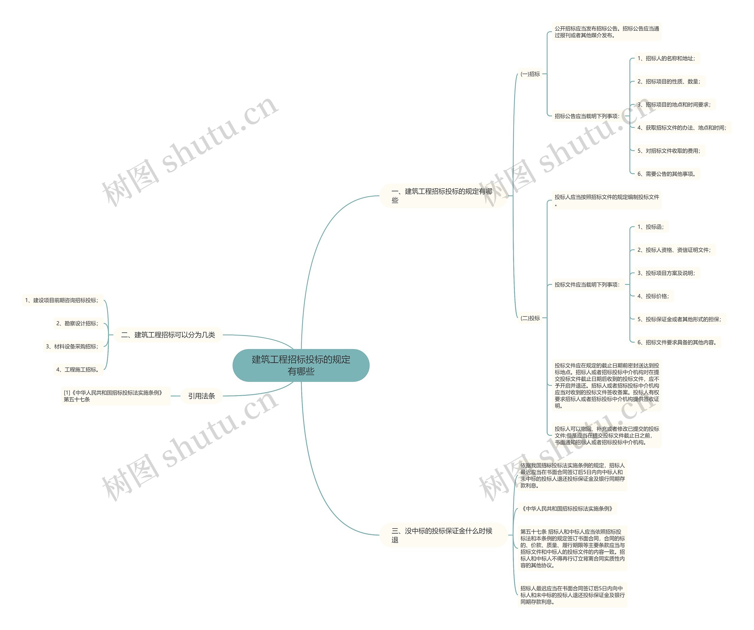 建筑工程招标投标的规定有哪些思维导图