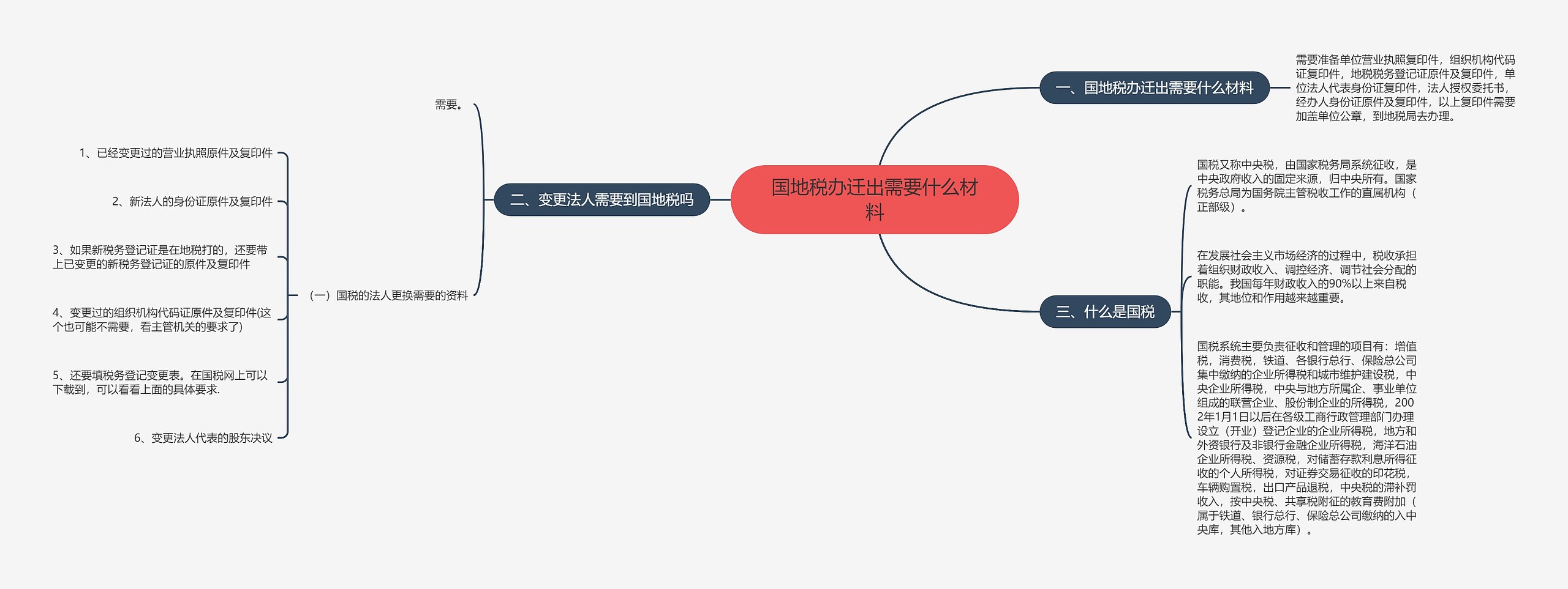 国地税办迁出需要什么材料思维导图