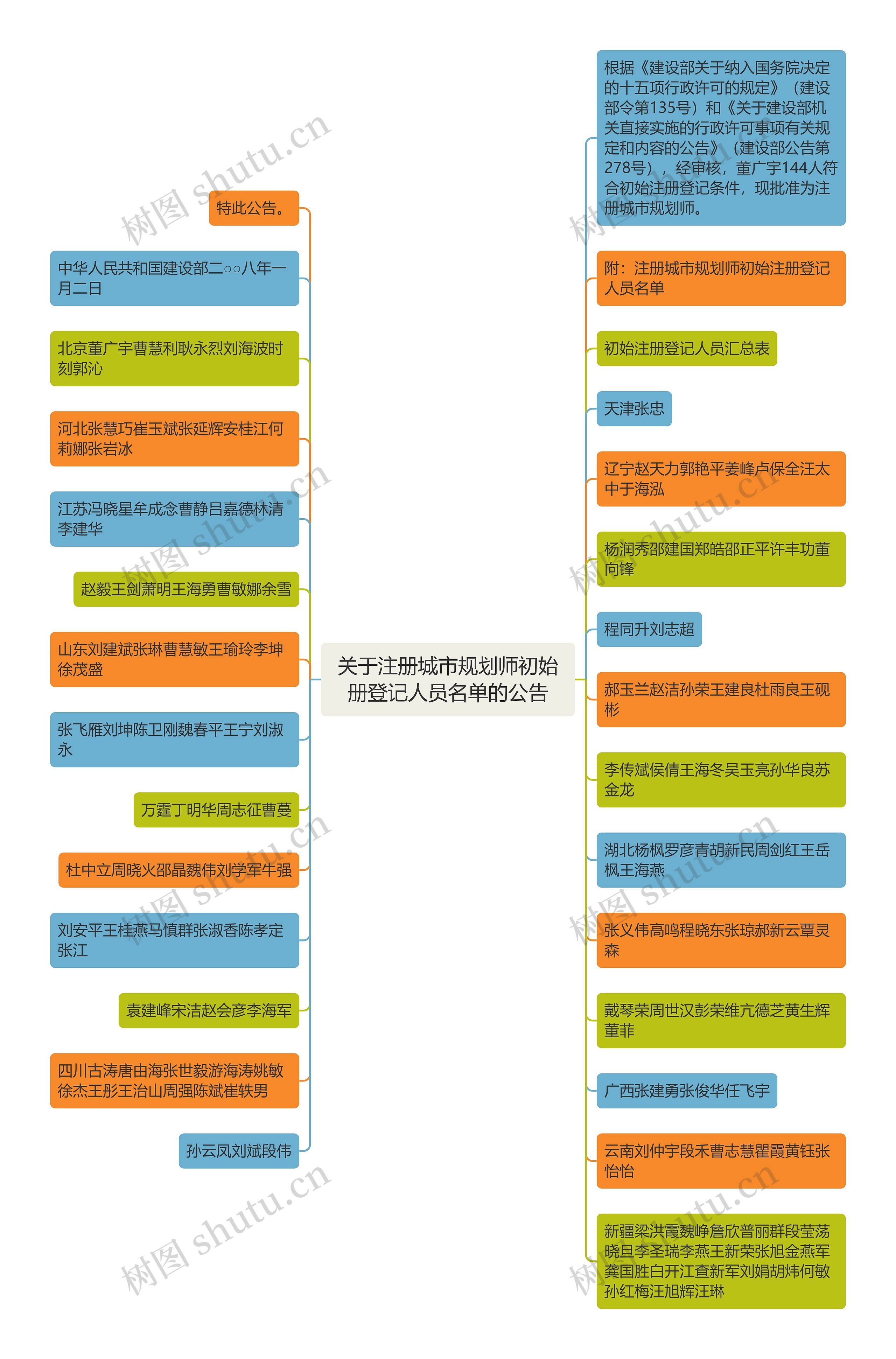 关于注册城市规划师初始册登记人员名单的公告思维导图