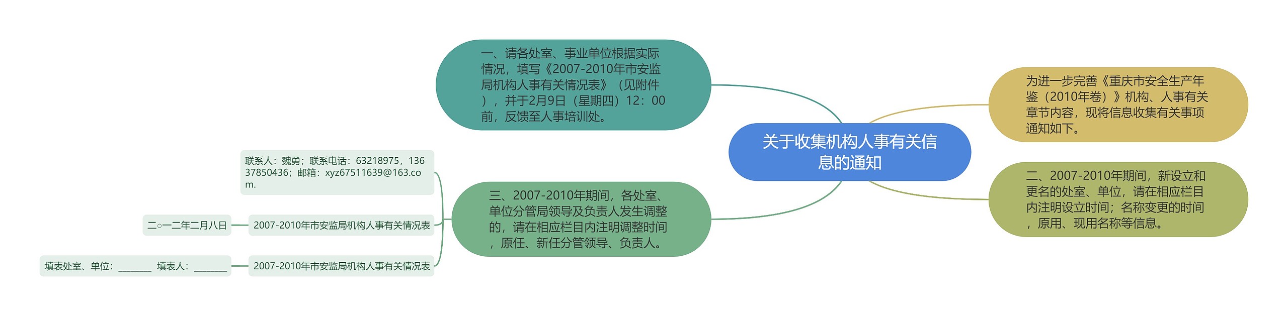 关于收集机构人事有关信息的通知思维导图