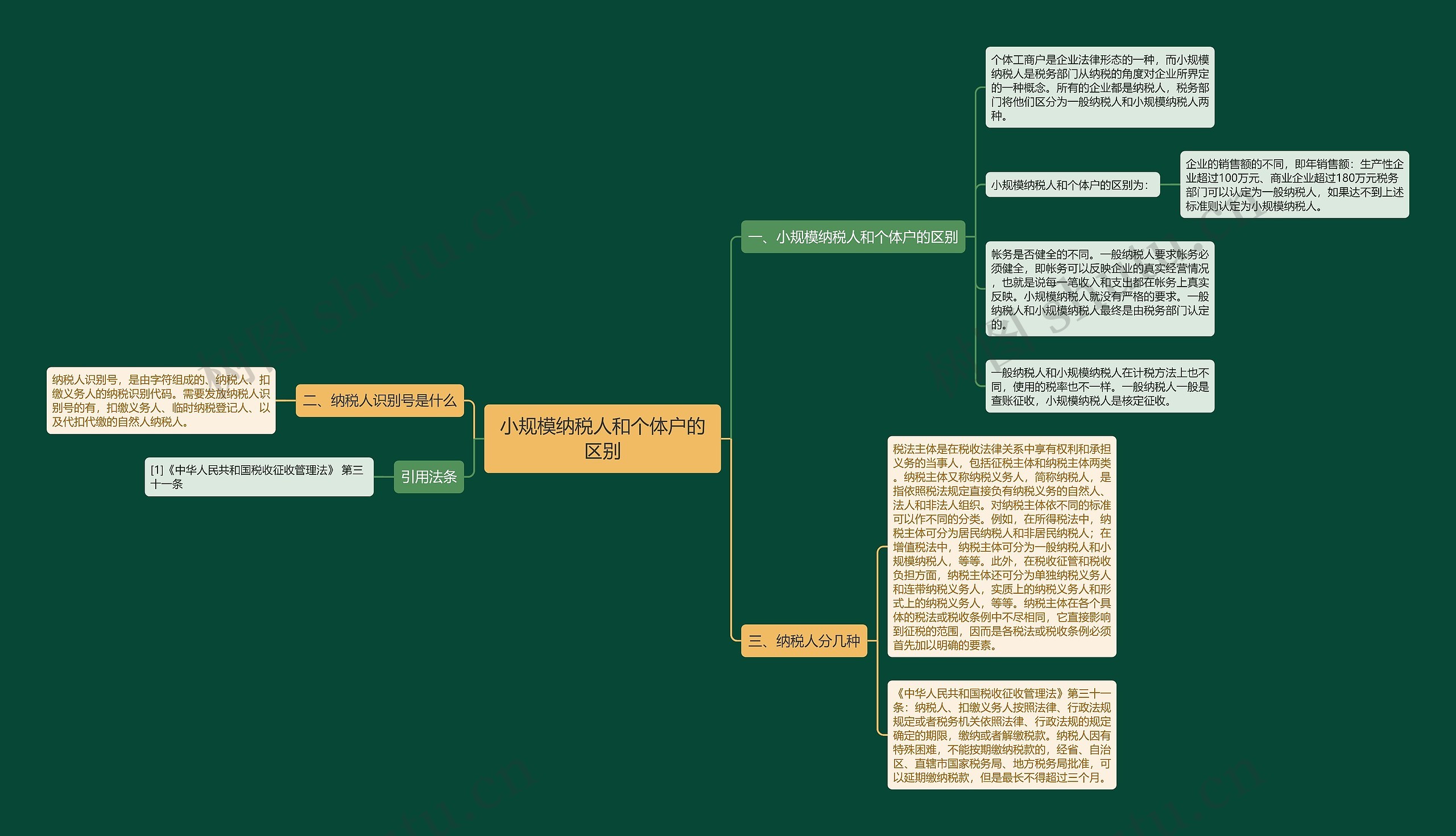 小规模纳税人和个体户的区别思维导图
