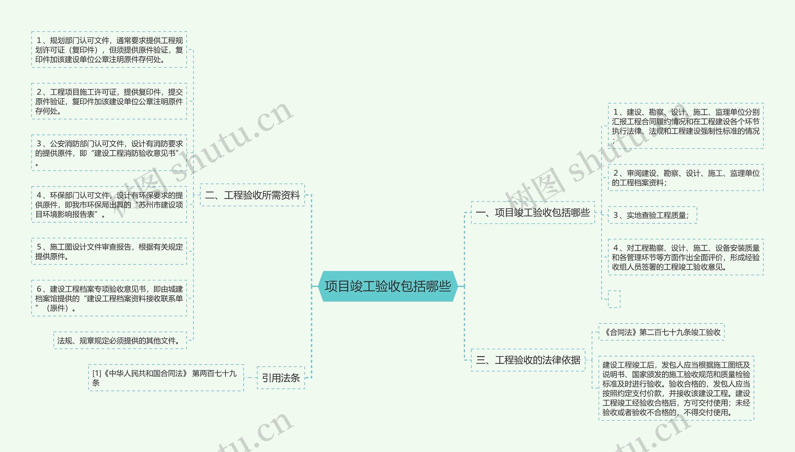 项目竣工验收包括哪些思维导图