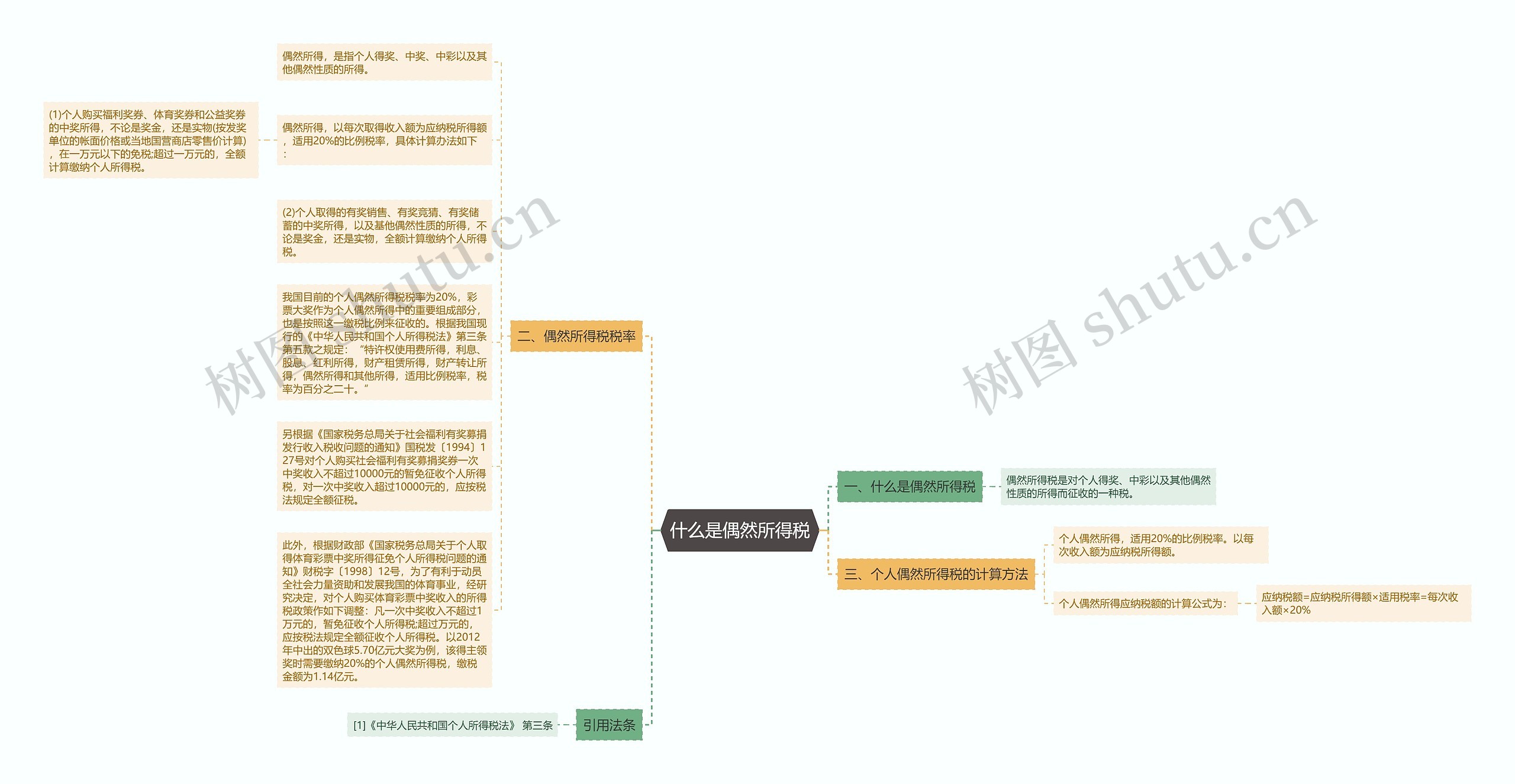 什么是偶然所得税思维导图