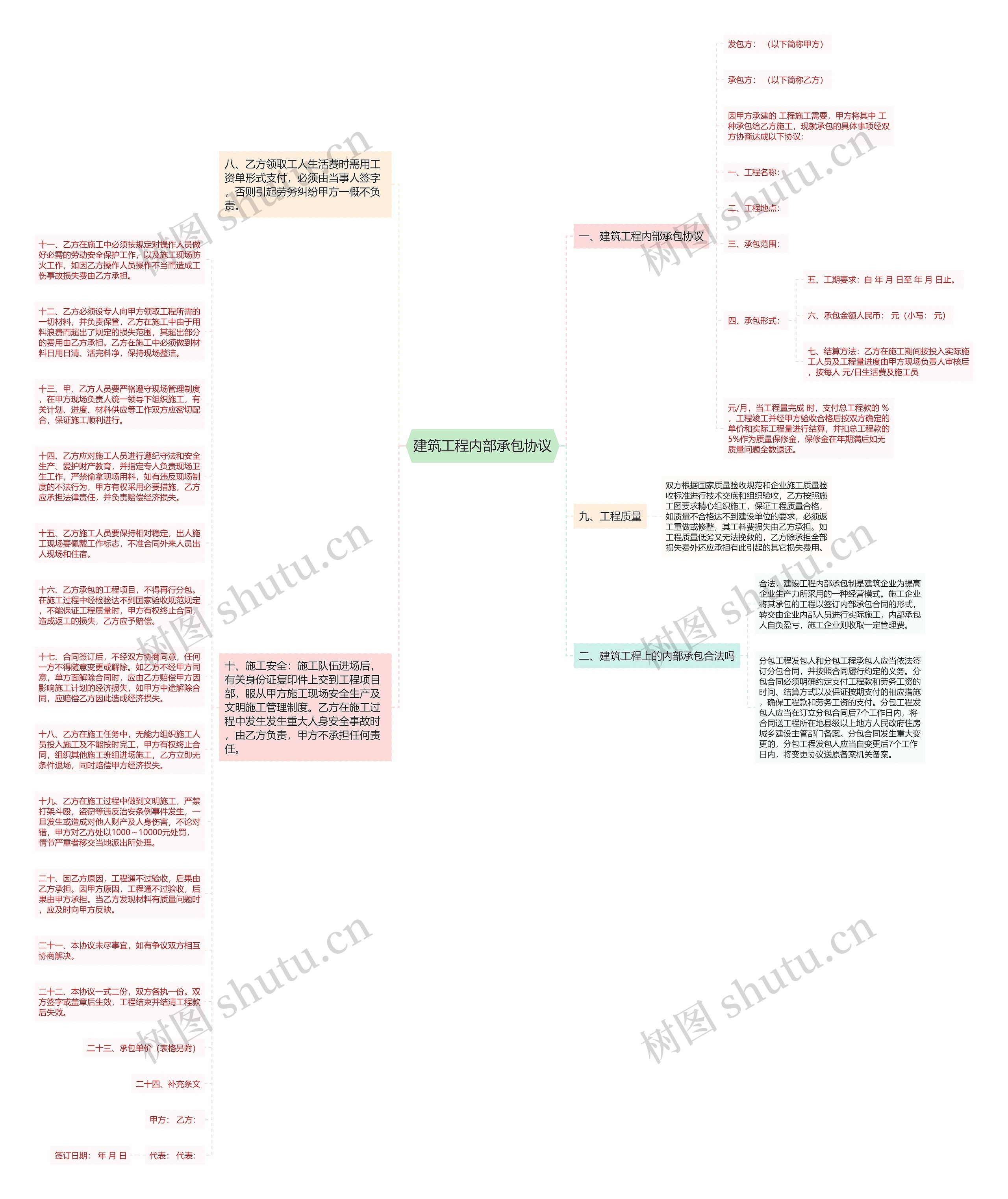建筑工程内部承包协议思维导图