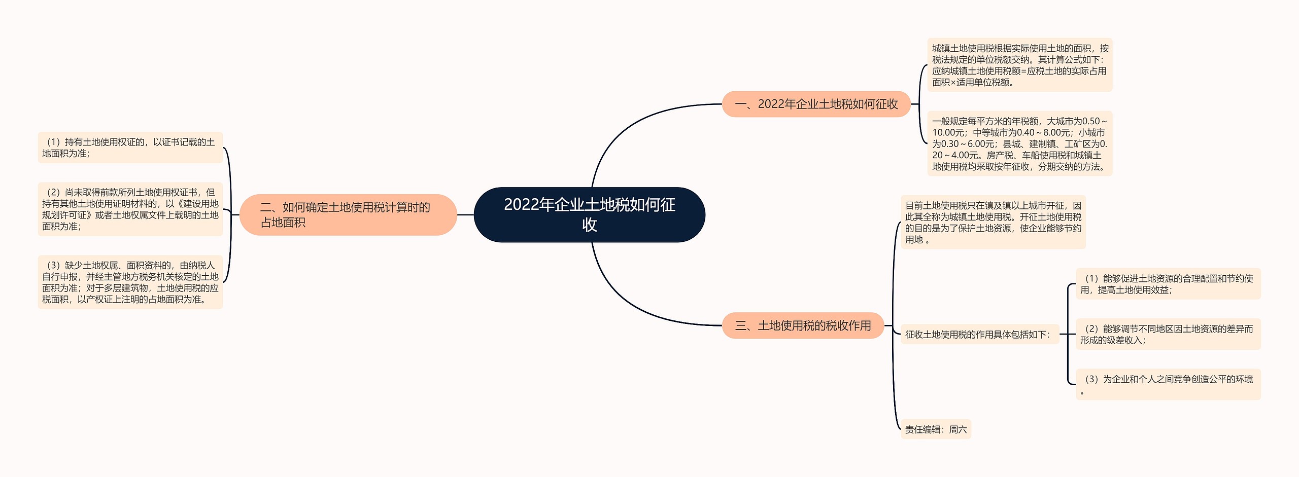 2022年企业土地税如何征收思维导图