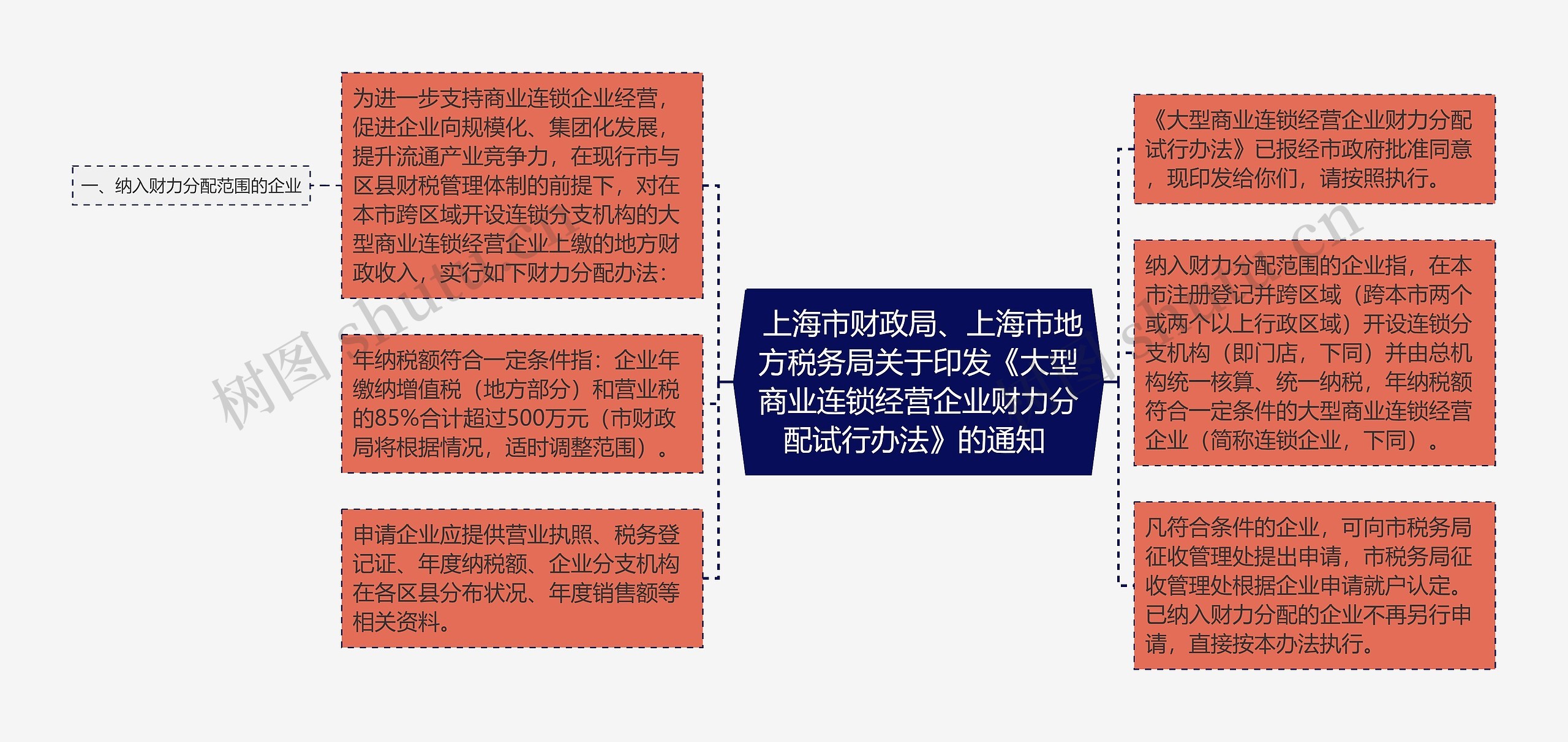  上海市财政局、上海市地方税务局关于印发《大型商业连锁经营企业财力分配试行办法》的通知 