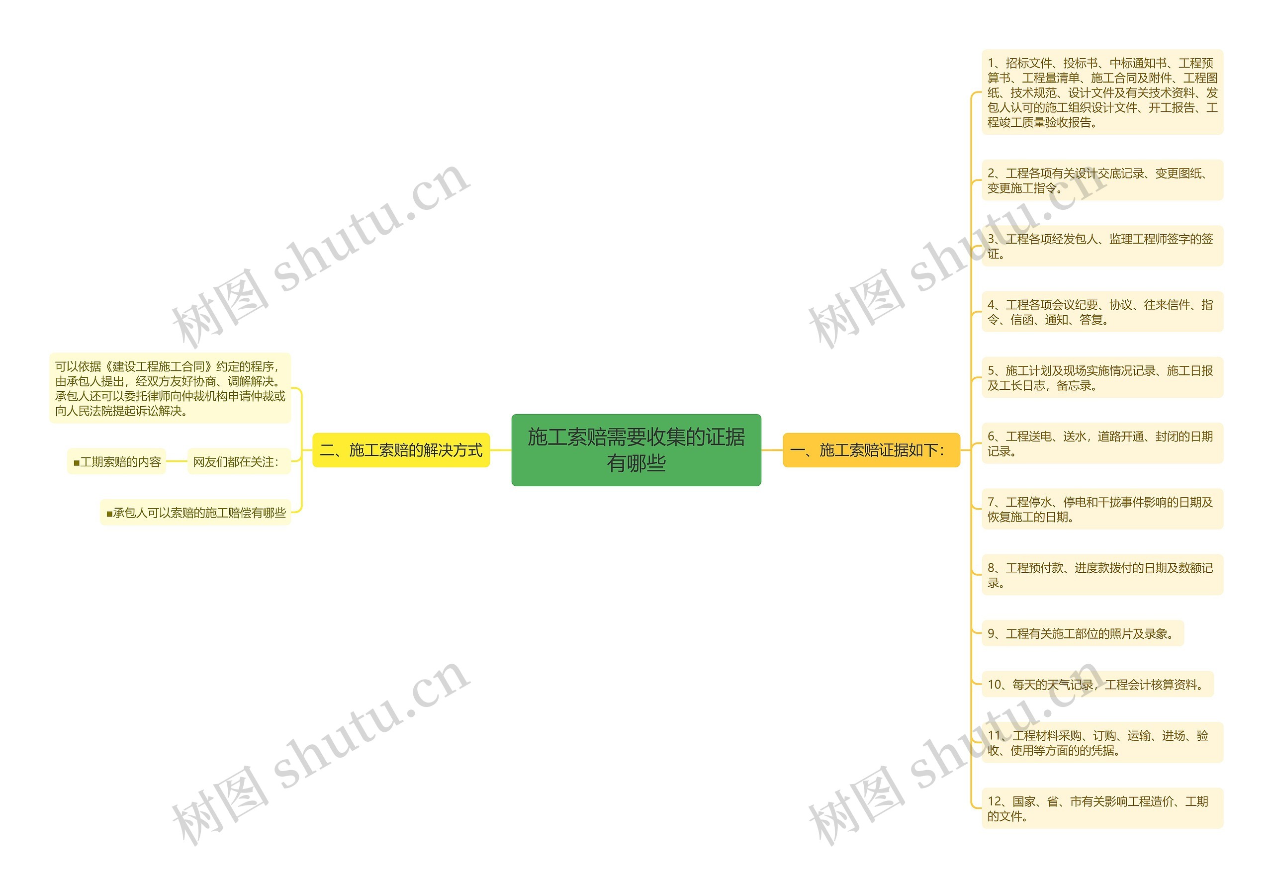 施工索赔需要收集的证据有哪些思维导图