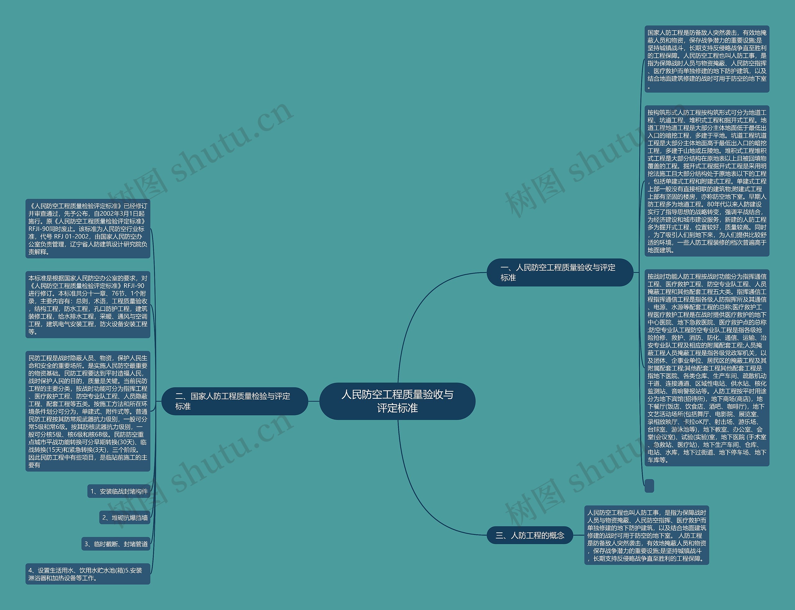 人民防空工程质量验收与评定标准思维导图