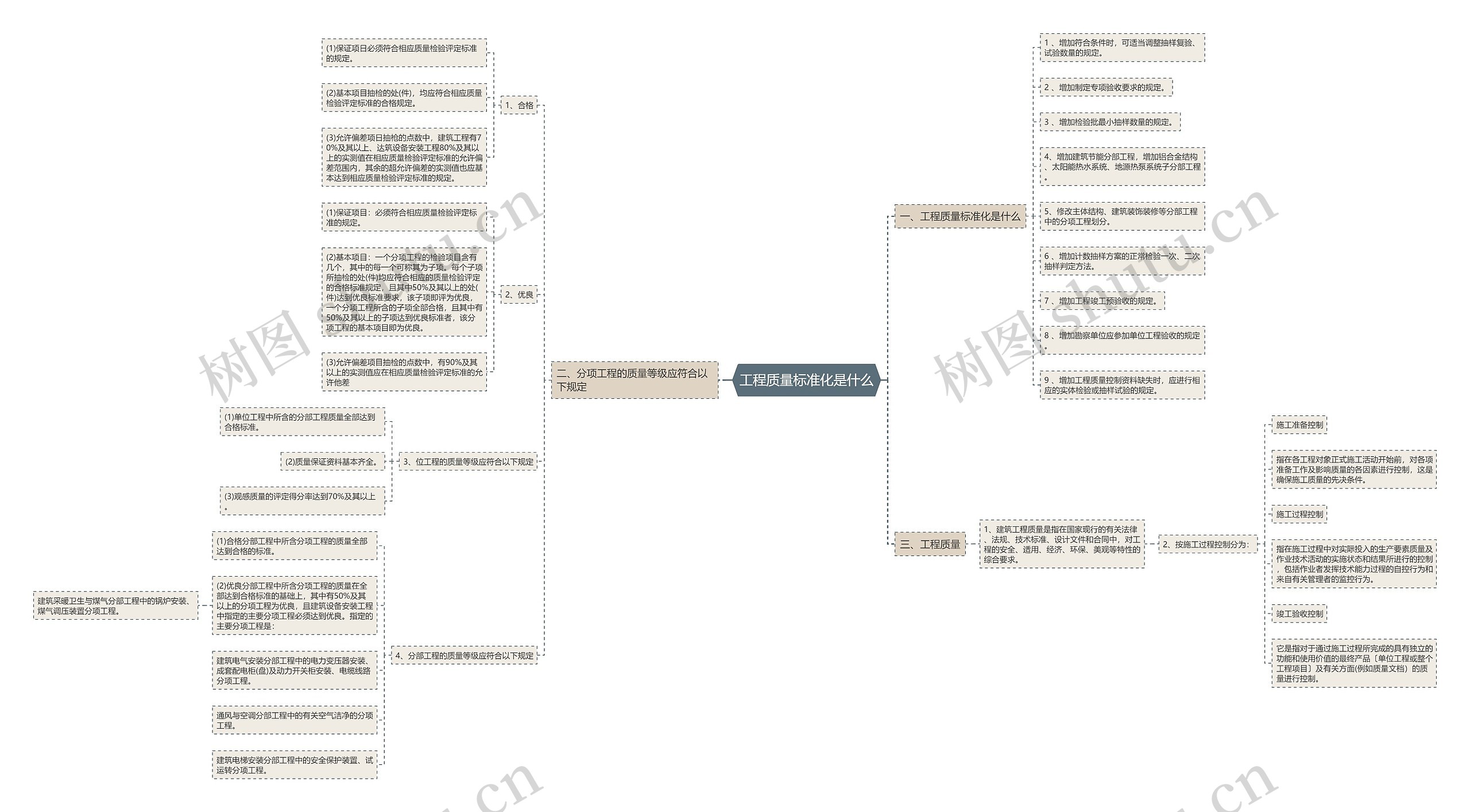 工程质量标准化是什么思维导图