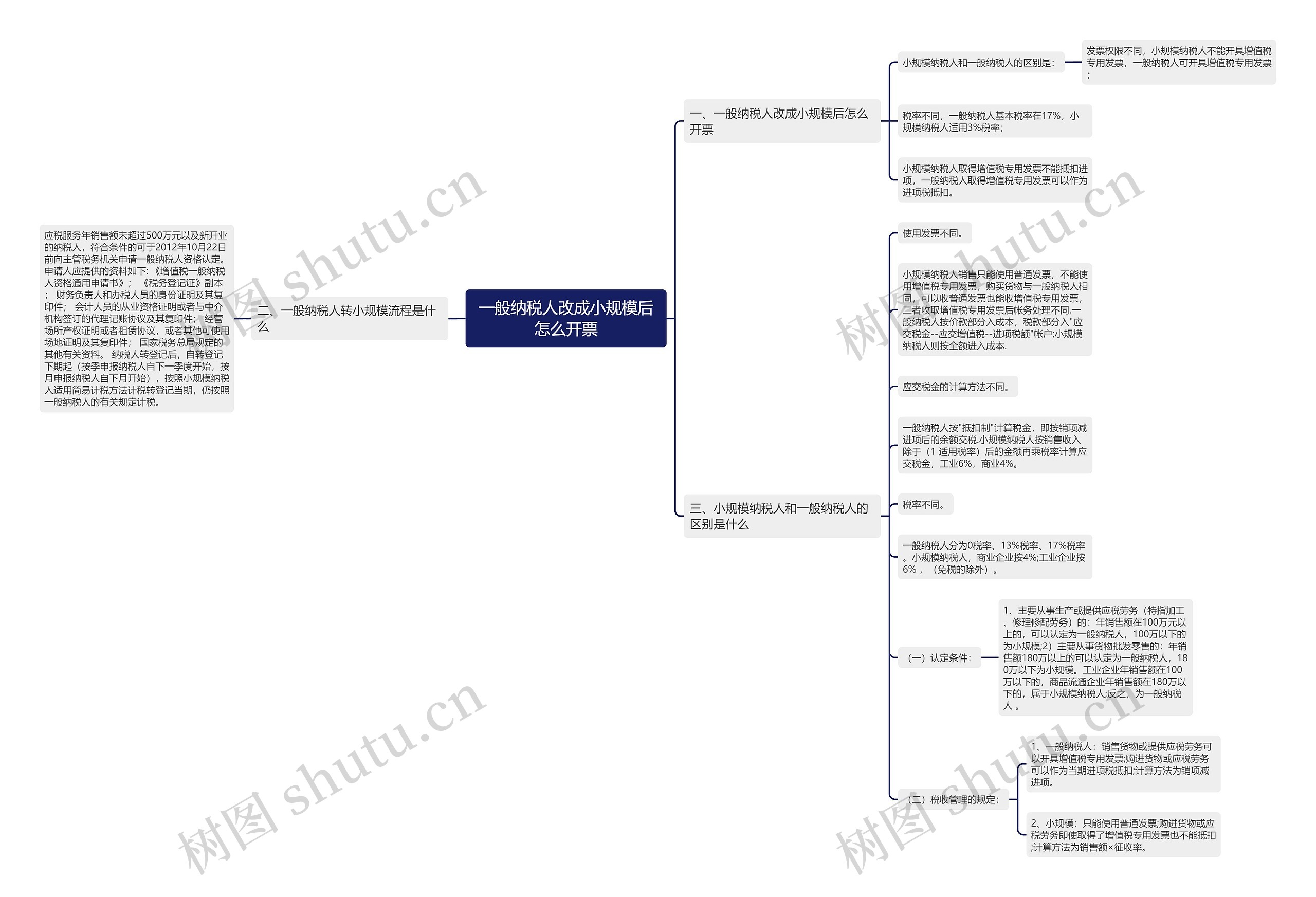 一般纳税人改成小规模后怎么开票思维导图