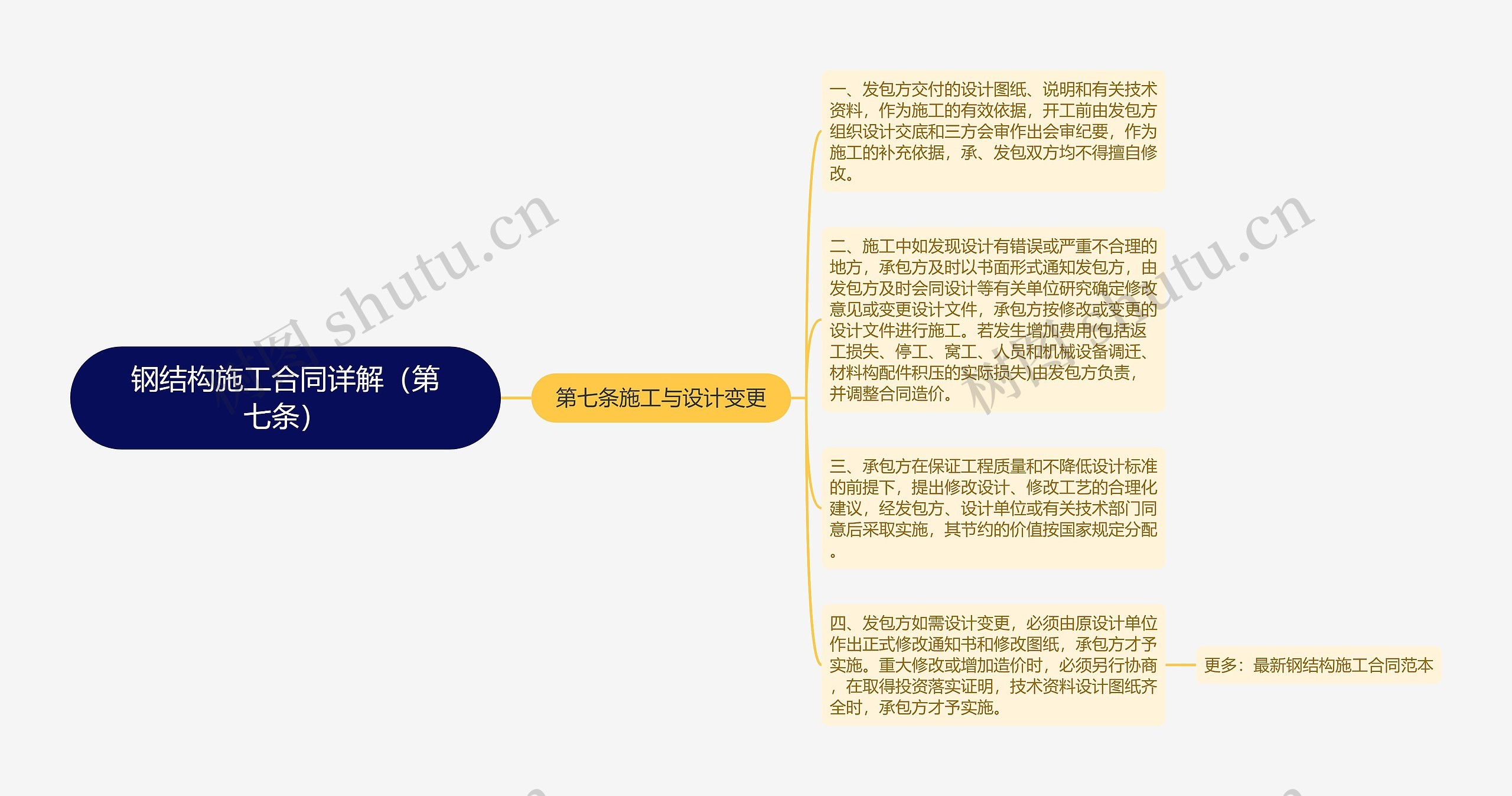 钢结构施工合同详解（第七条）思维导图