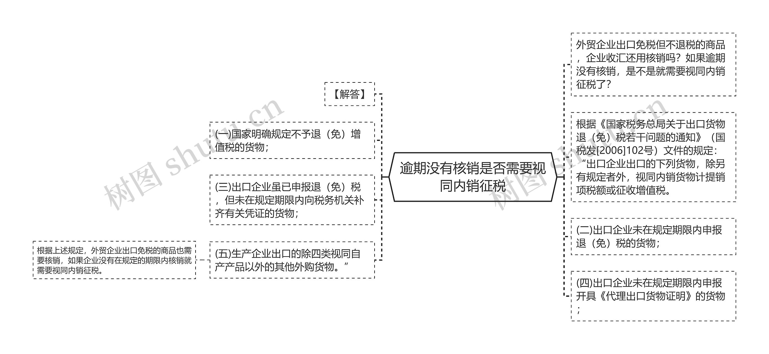 逾期没有核销是否需要视同内销征税思维导图