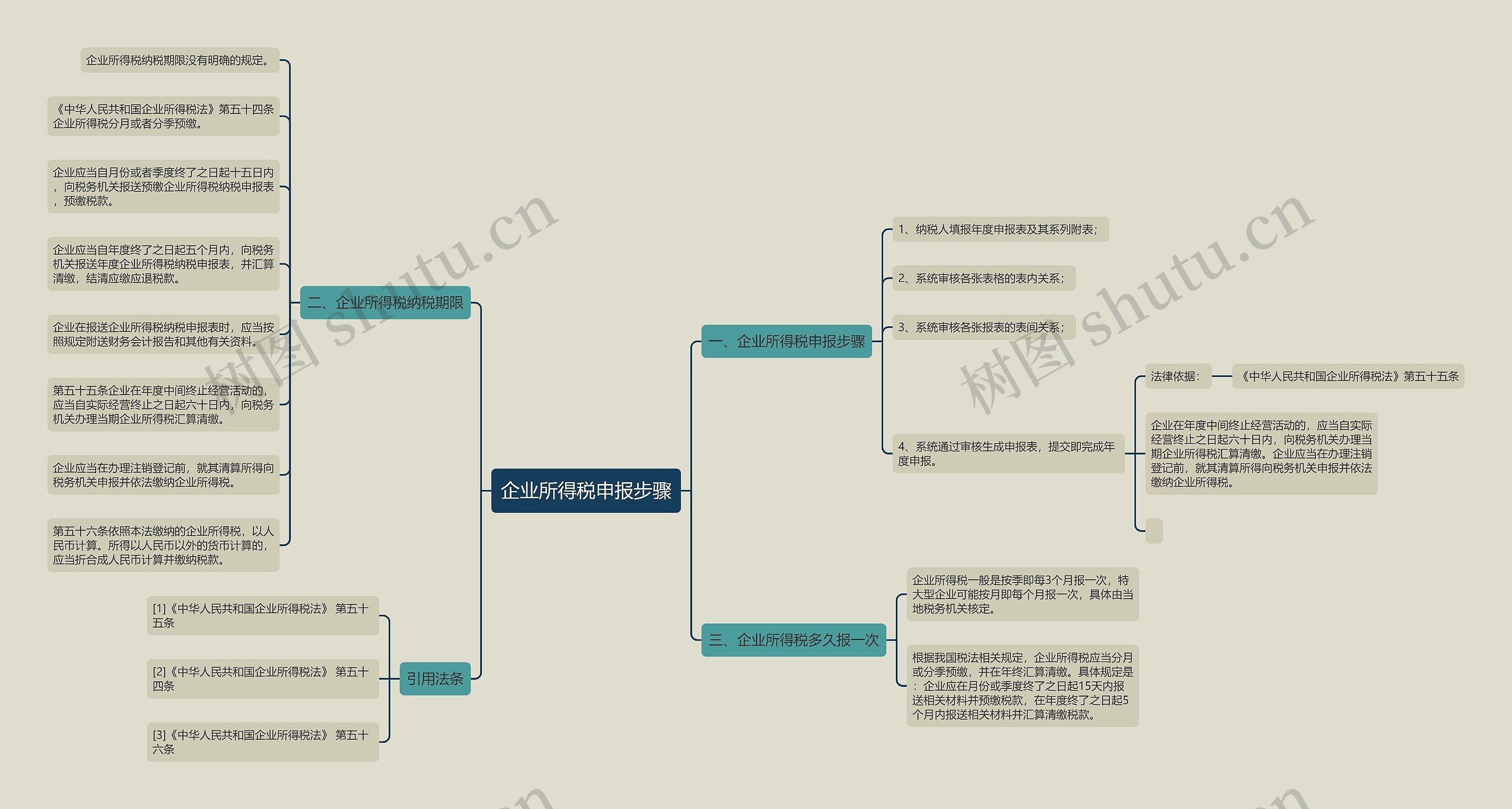 企业所得税申报步骤思维导图