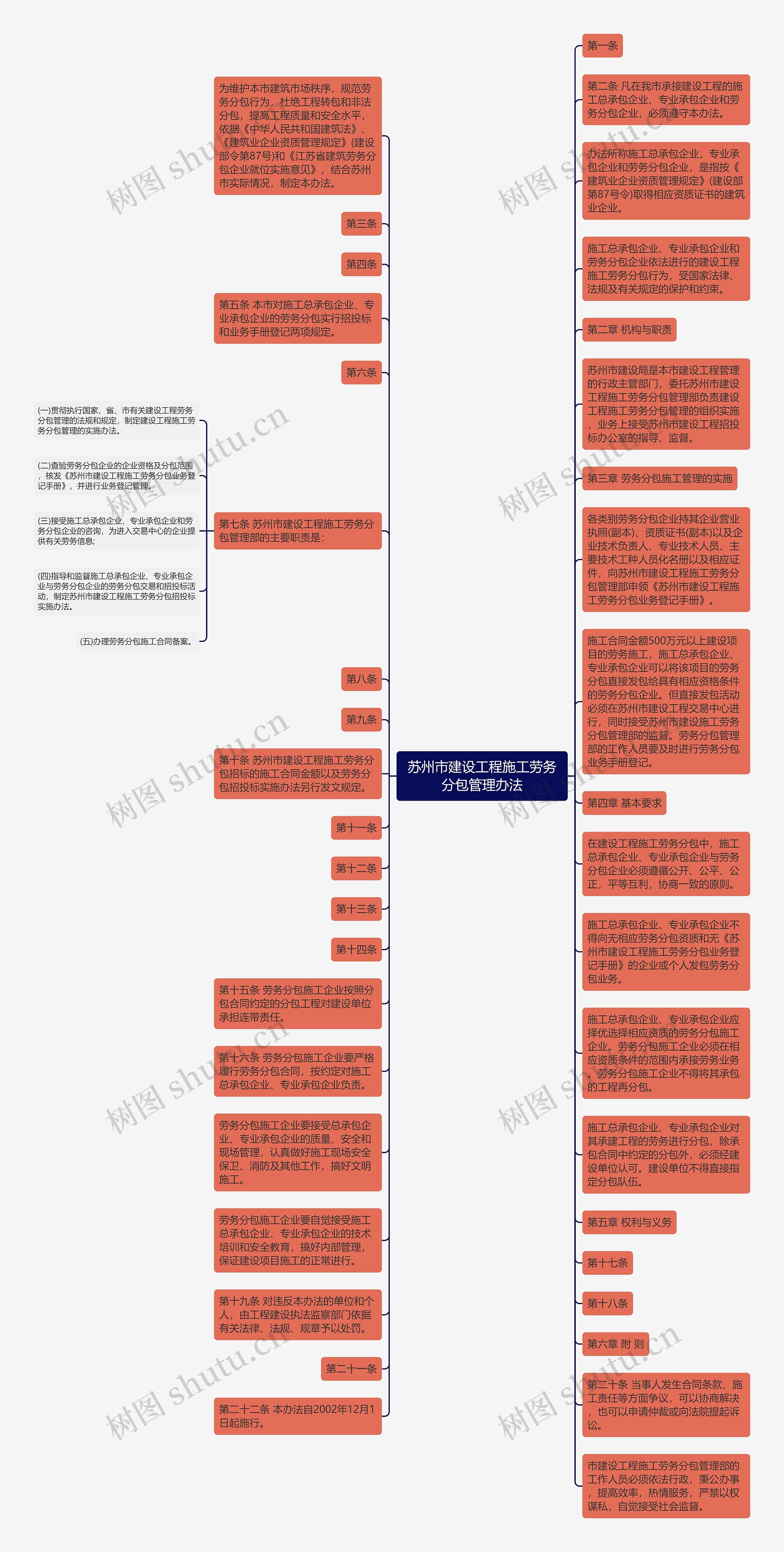 苏州市建设工程施工劳务分包管理办法思维导图