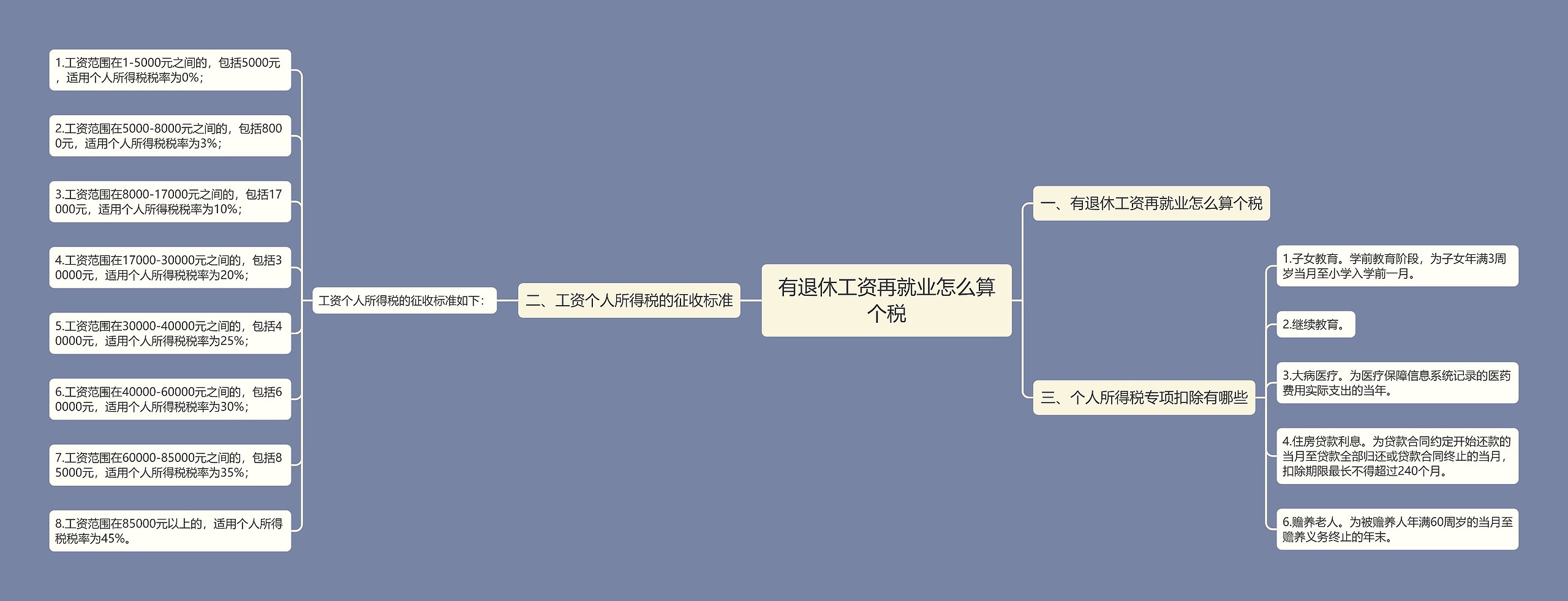 有退休工资再就业怎么算个税思维导图