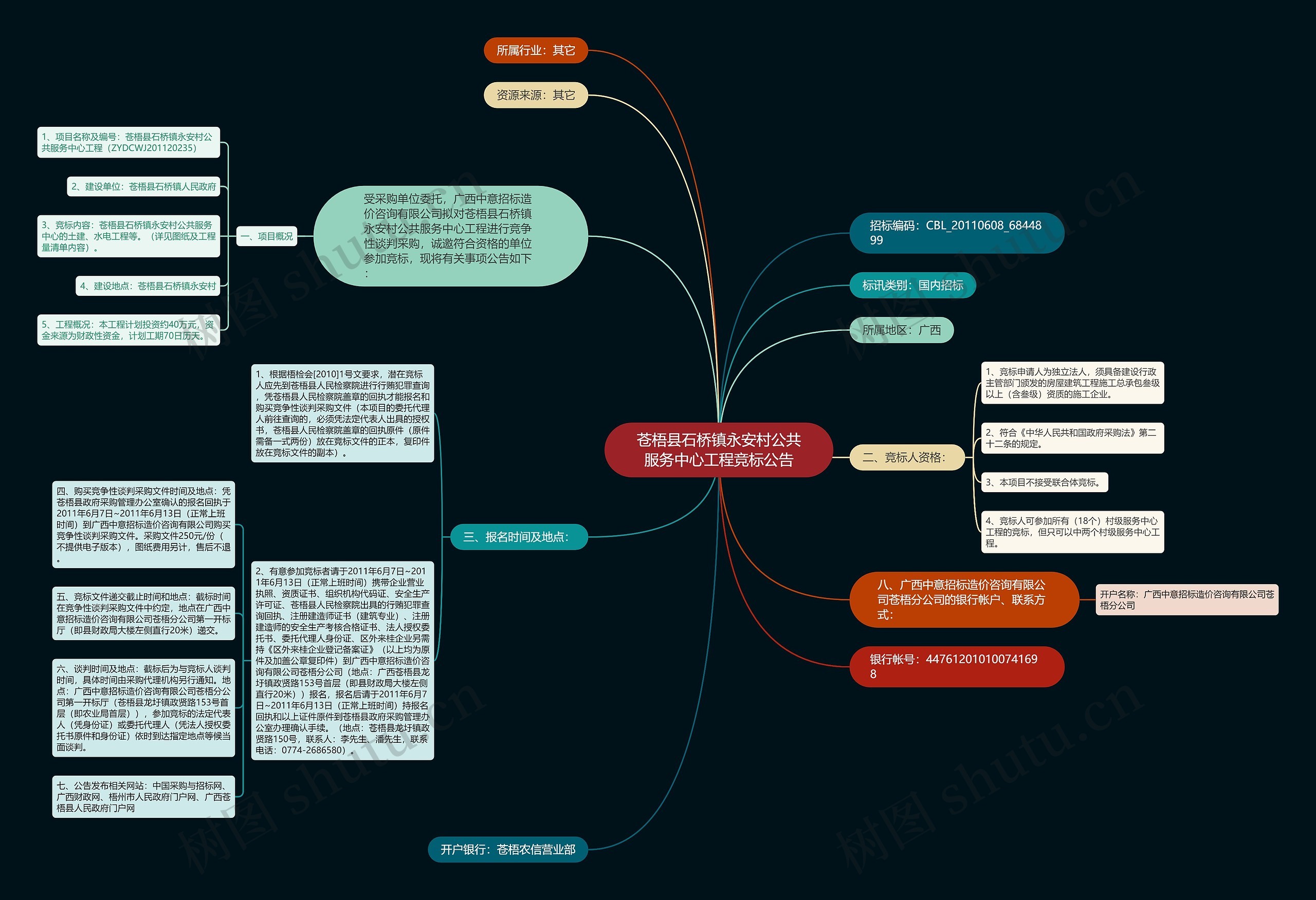 苍梧县石桥镇永安村公共服务中心工程竞标公告思维导图