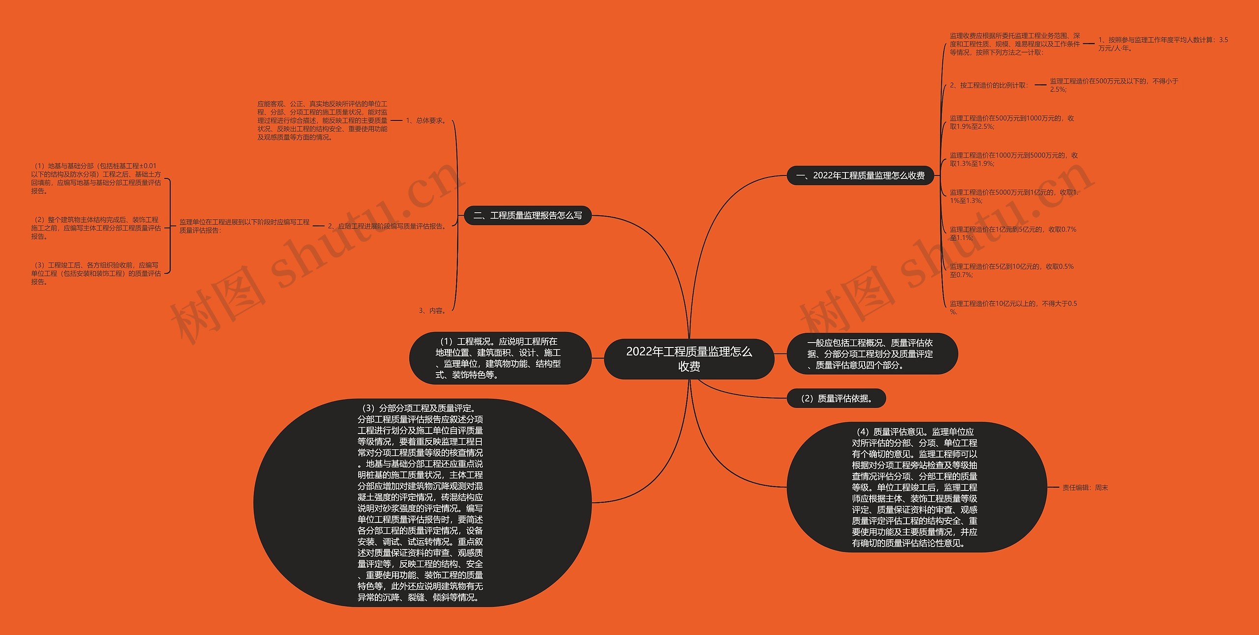 2022年工程质量监理怎么收费 2022年工程质量监理怎么收费