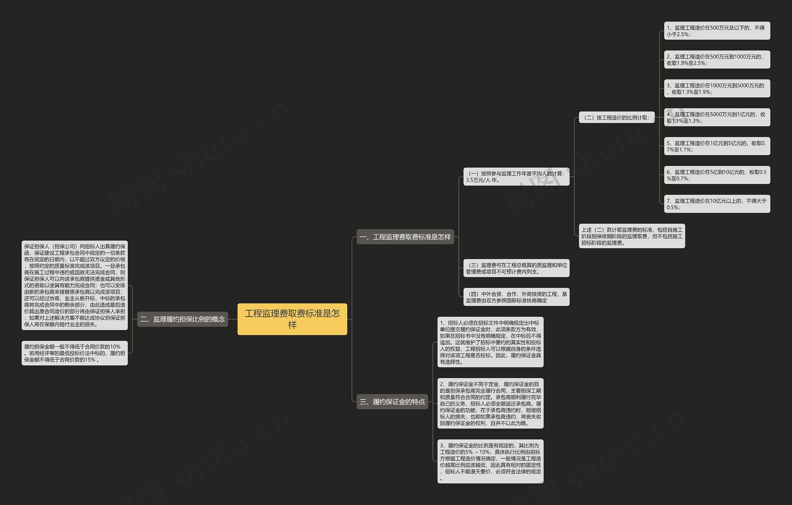工程监理费取费标准是怎样思维导图