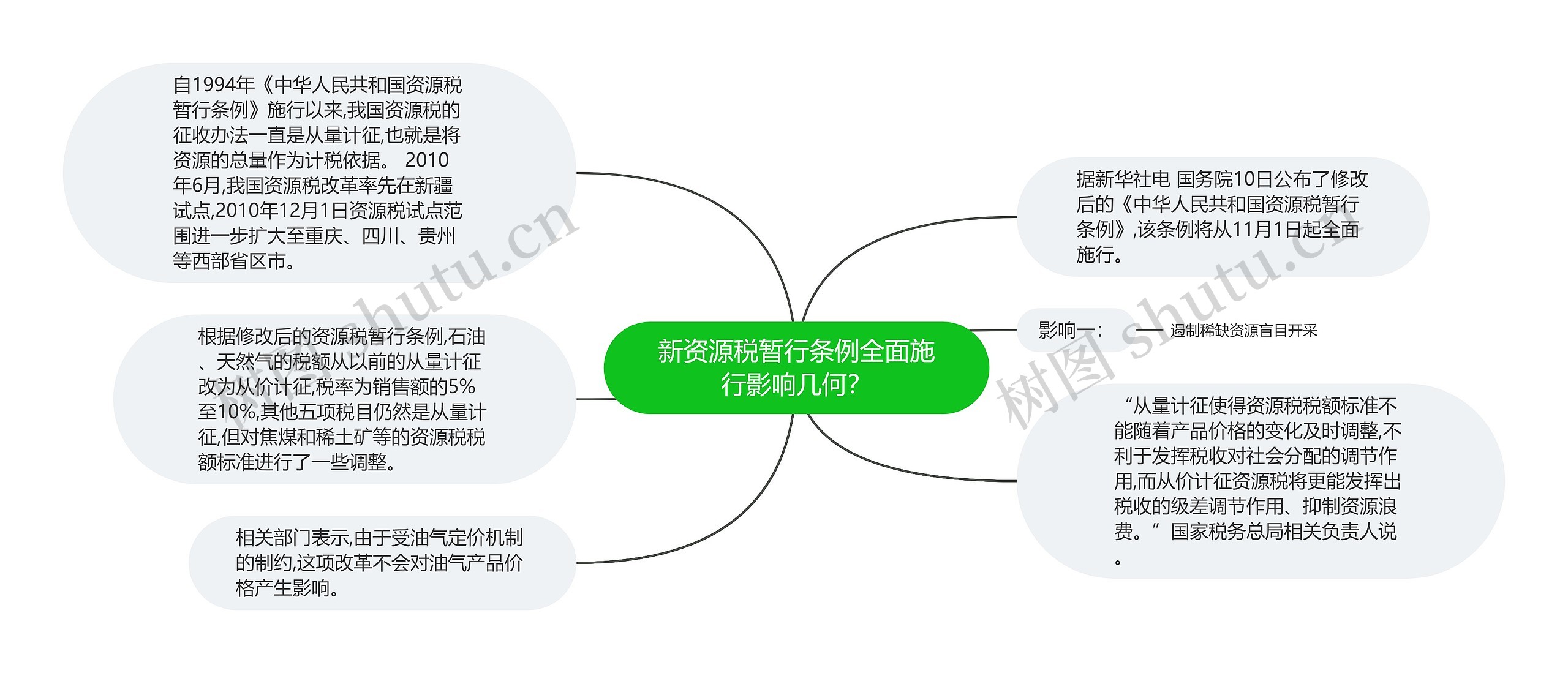 新资源税暂行条例全面施行影响几何？