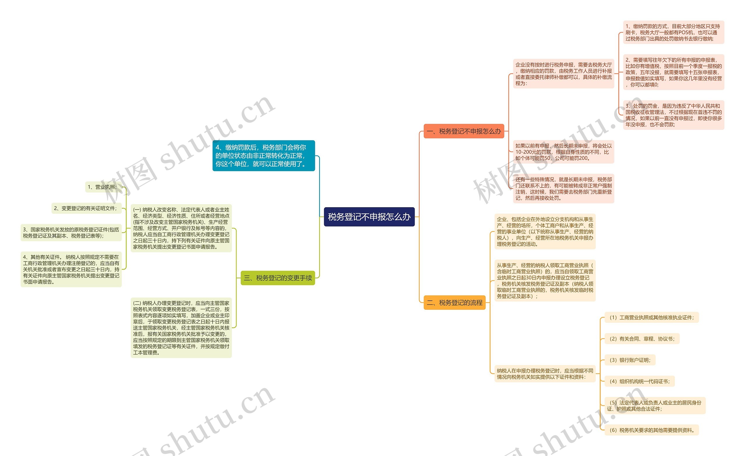 税务登记不申报怎么办思维导图