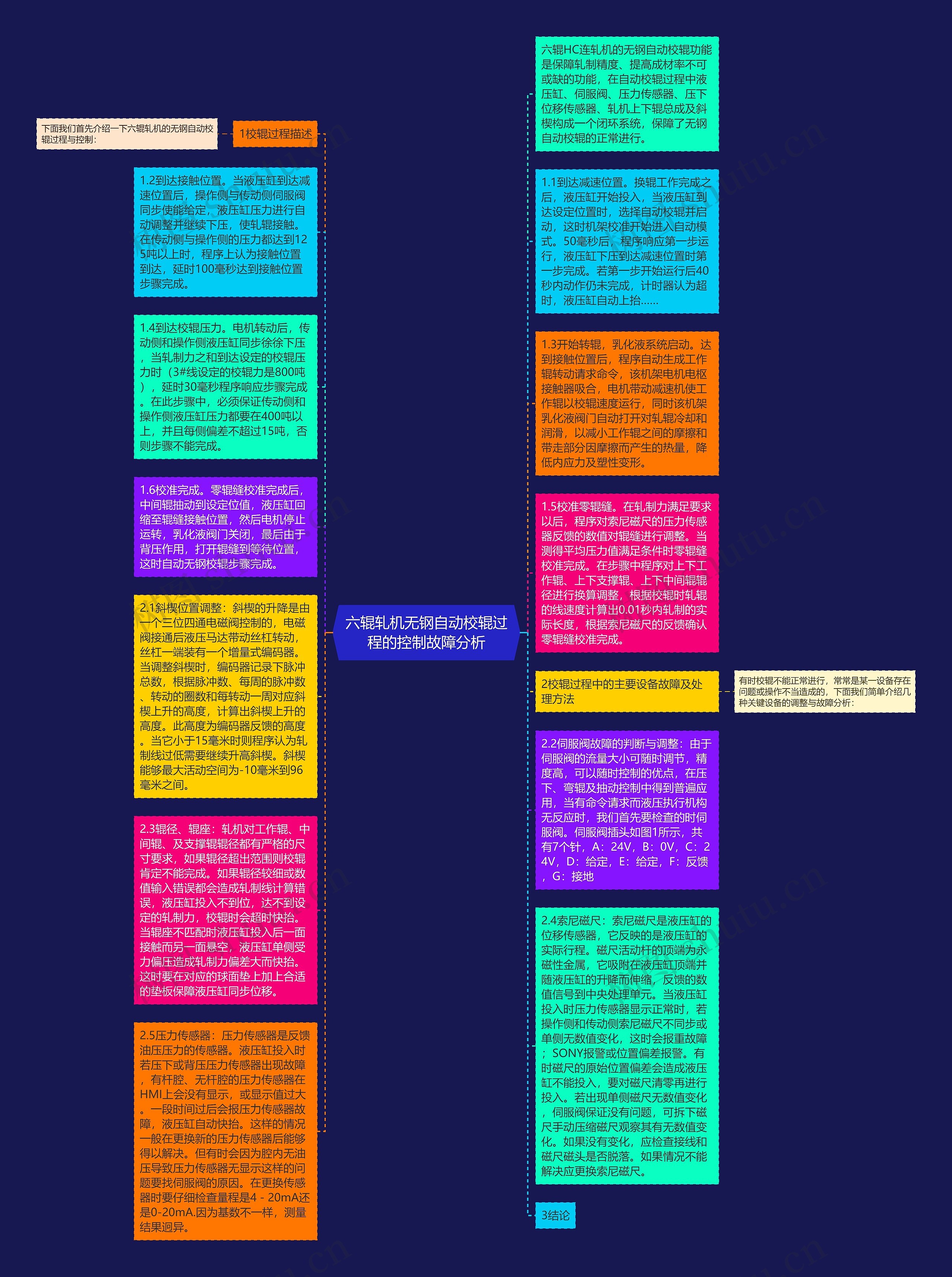 六辊轧机无钢自动校辊过程的控制故障分析思维导图