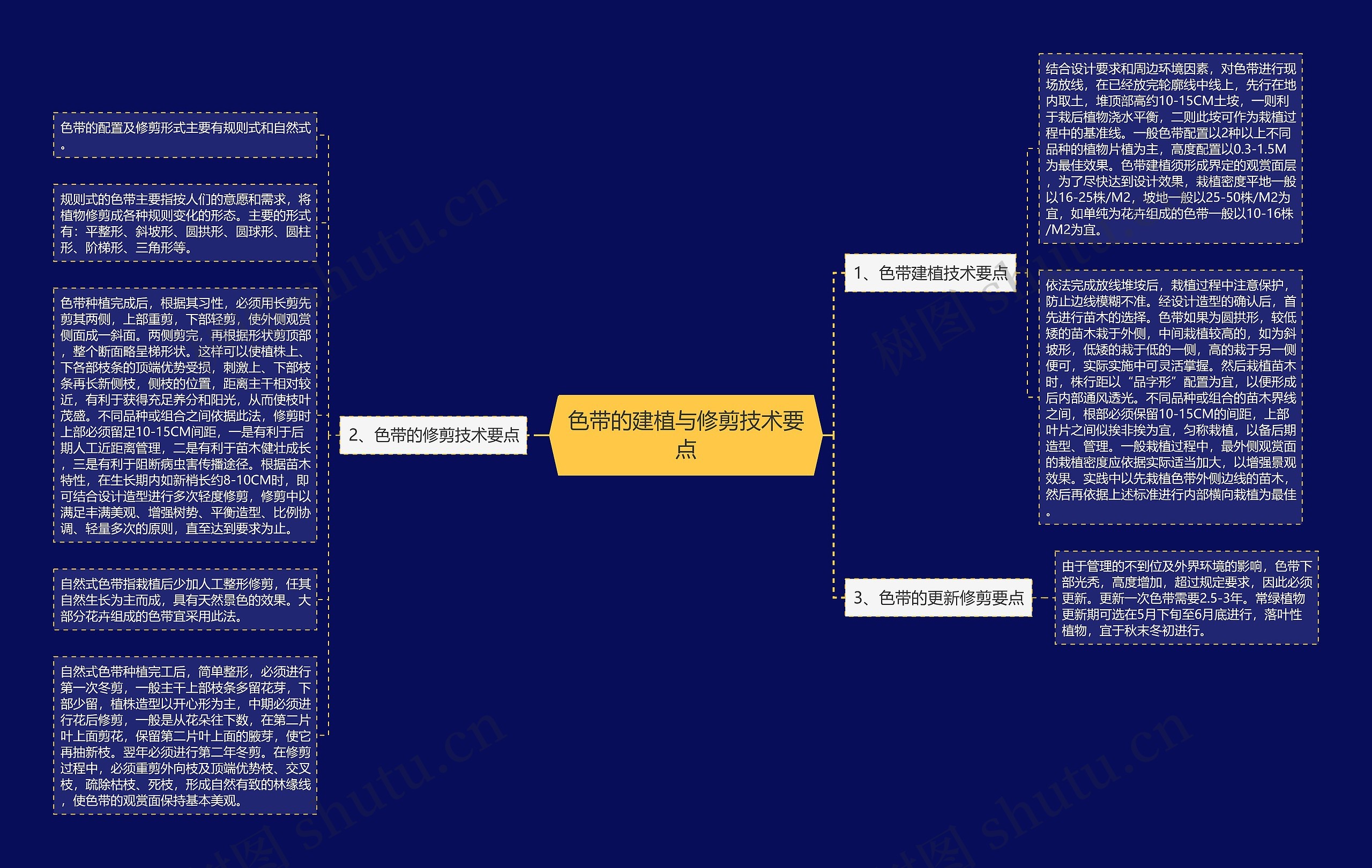 色带的建植与修剪技术要点思维导图