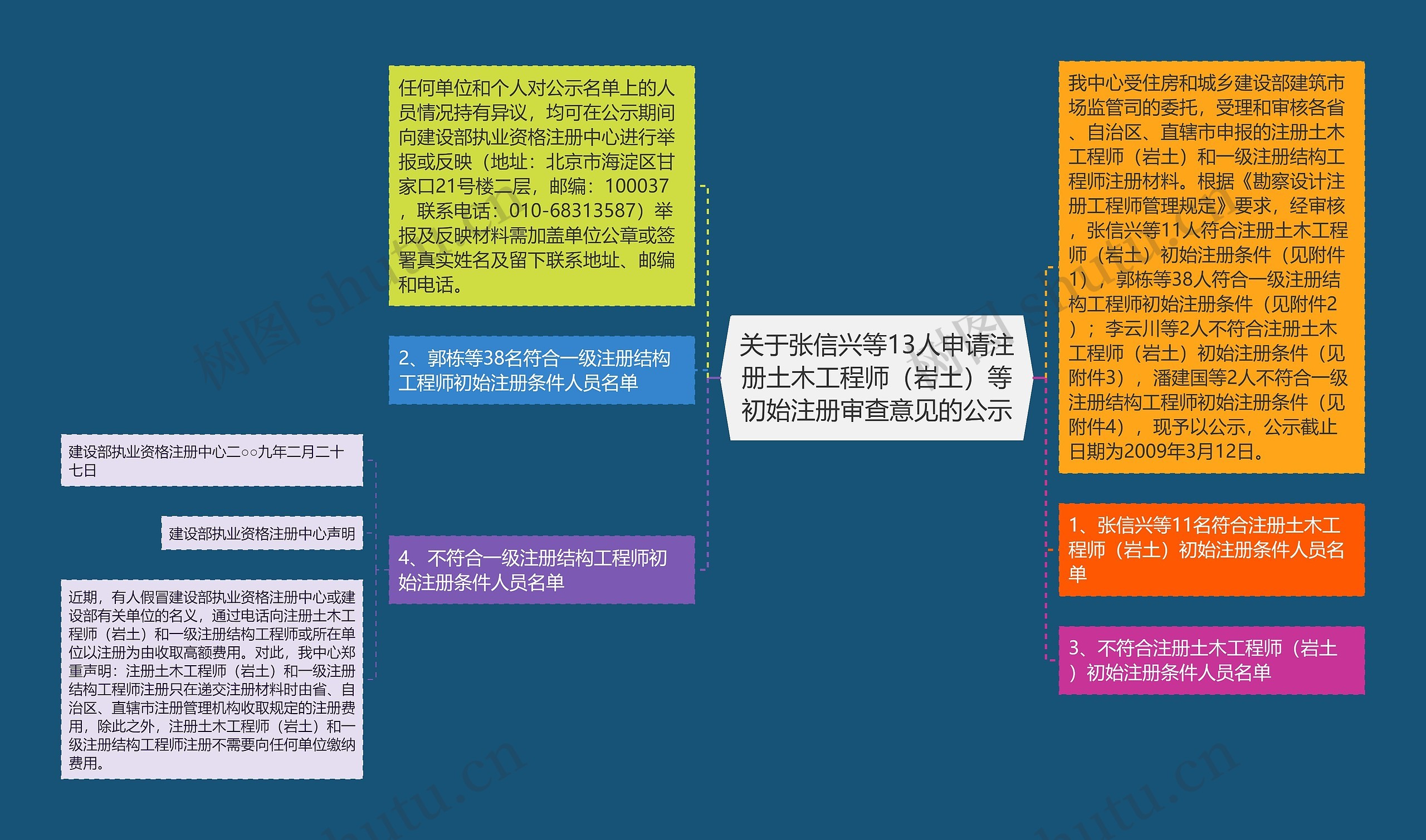 关于张信兴等13人申请注册土木工程师（岩土）等初始注册审查意见的公示