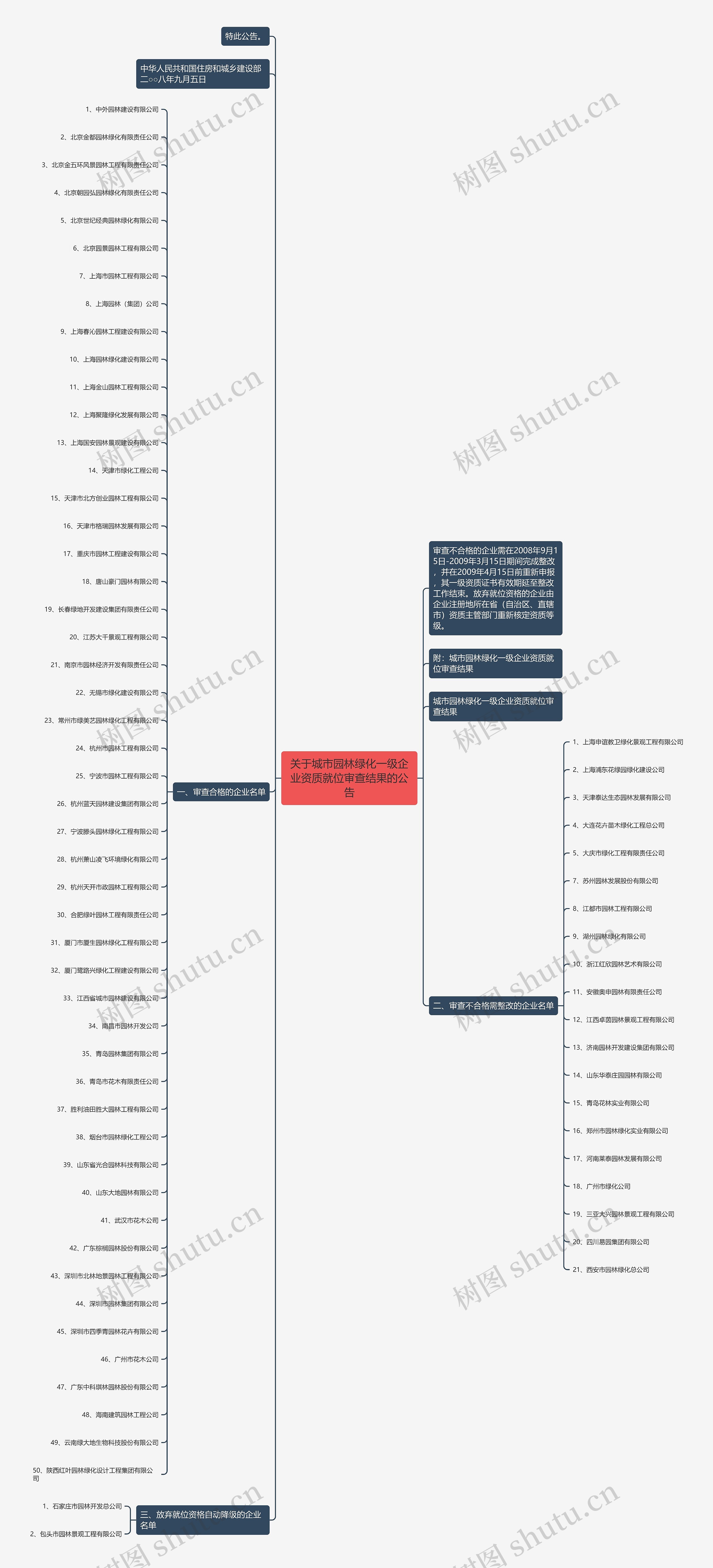 关于城市园林绿化一级企业资质就位审查结果的公告 关于城市园林绿化一级企业资质就位审查结果的公告