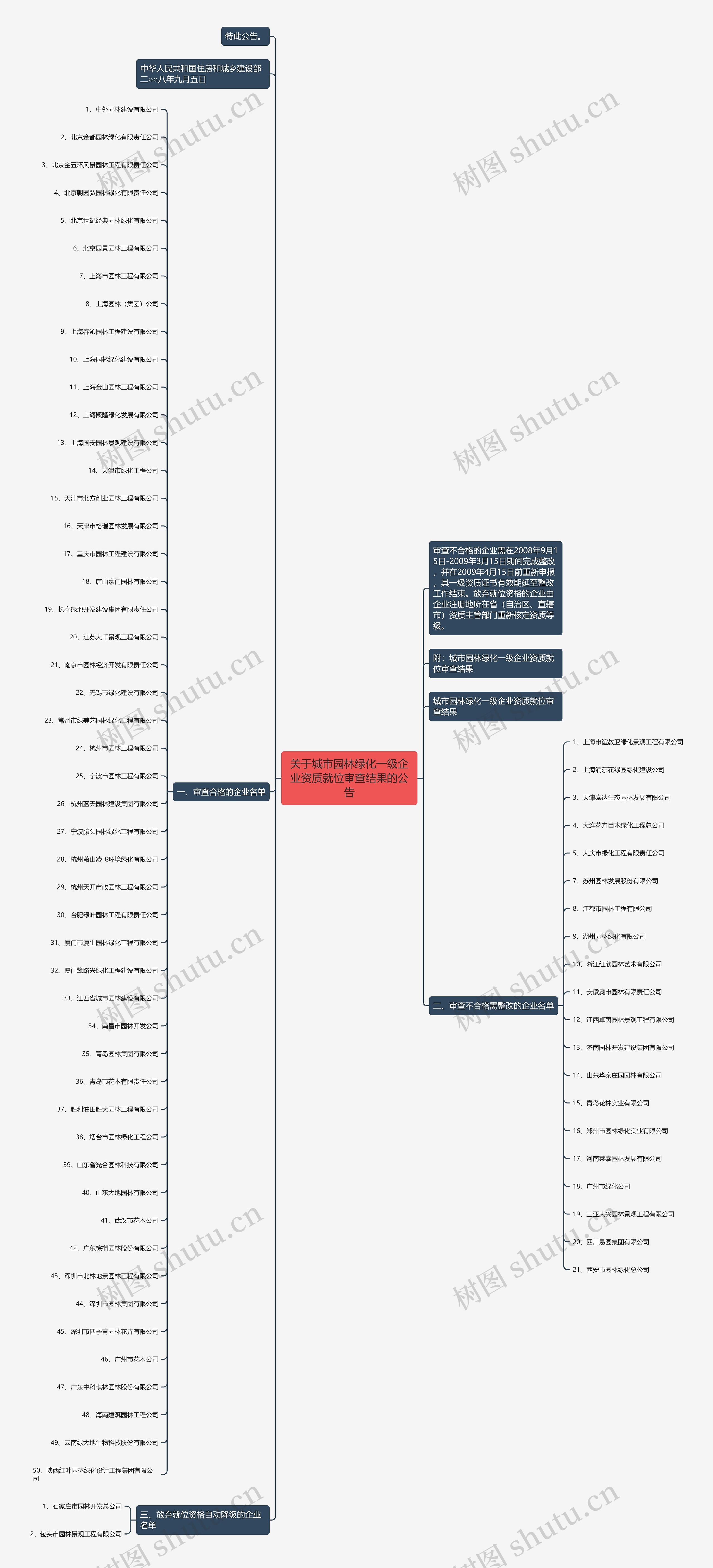 关于城市园林绿化一级企业资质就位审查结果的公告思维导图