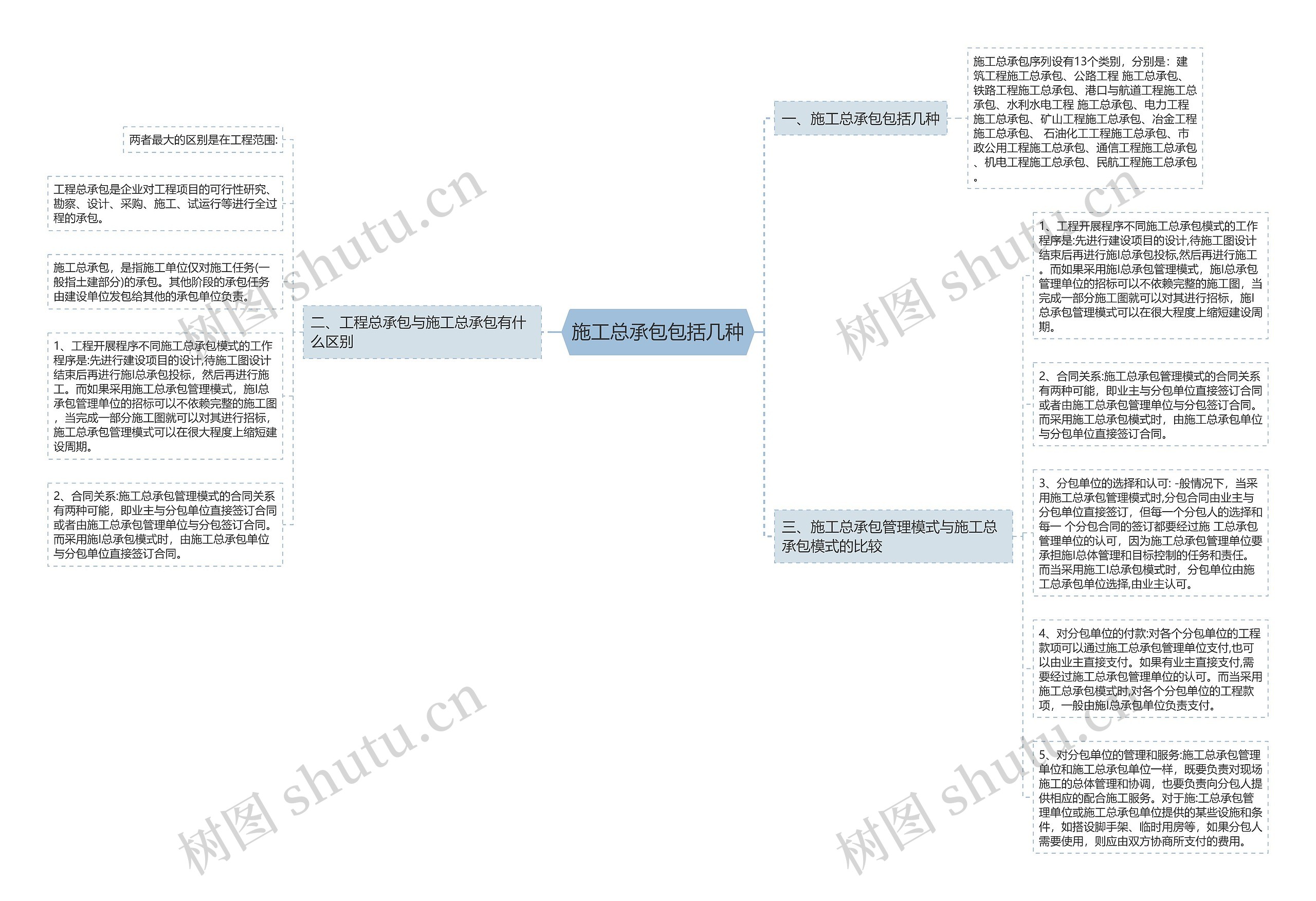 施工总承包包括几种思维导图