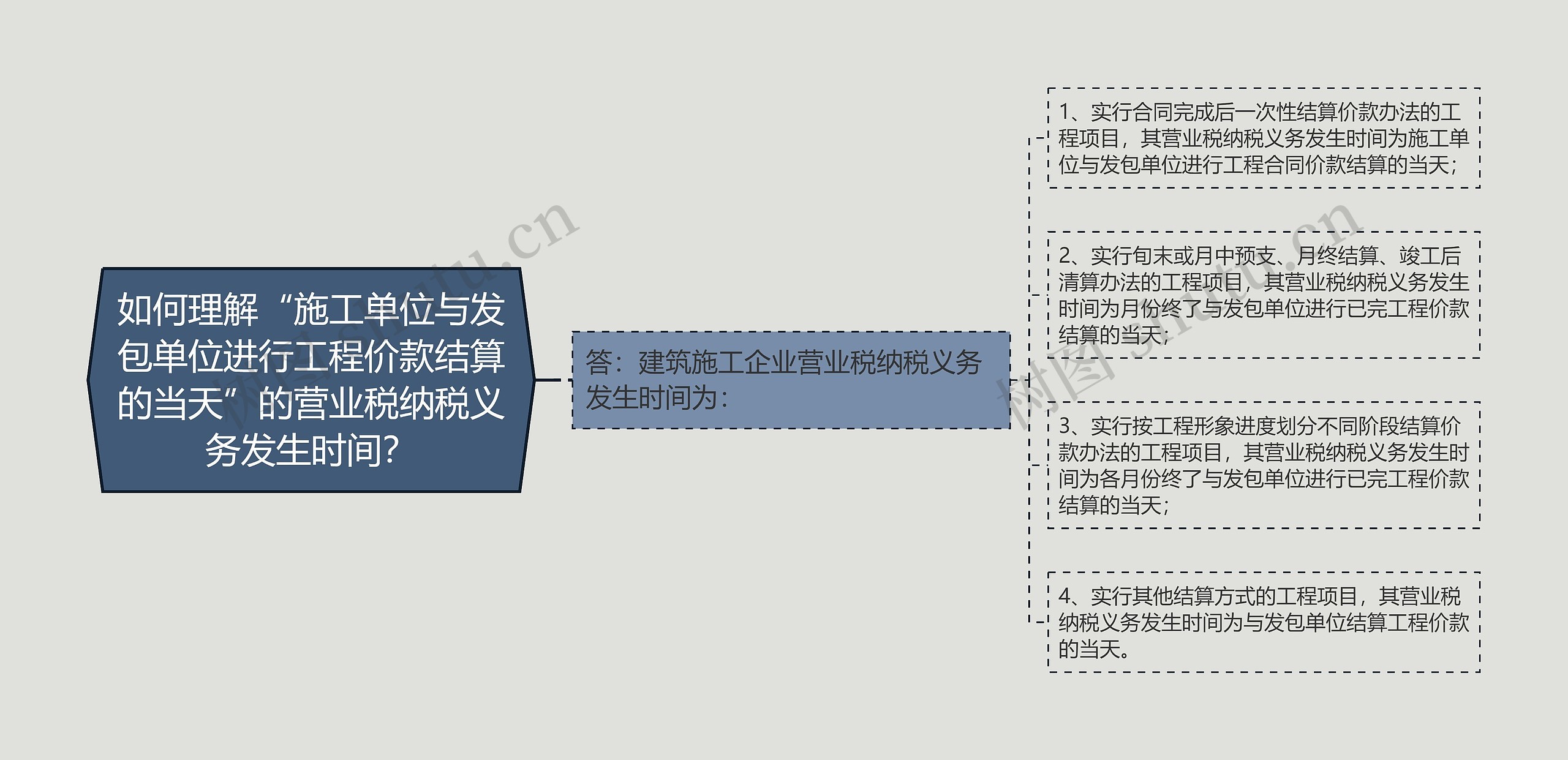 如何理解“施工单位与发包单位进行工程价款结算的当天”的营业税纳税义务发生时间？
