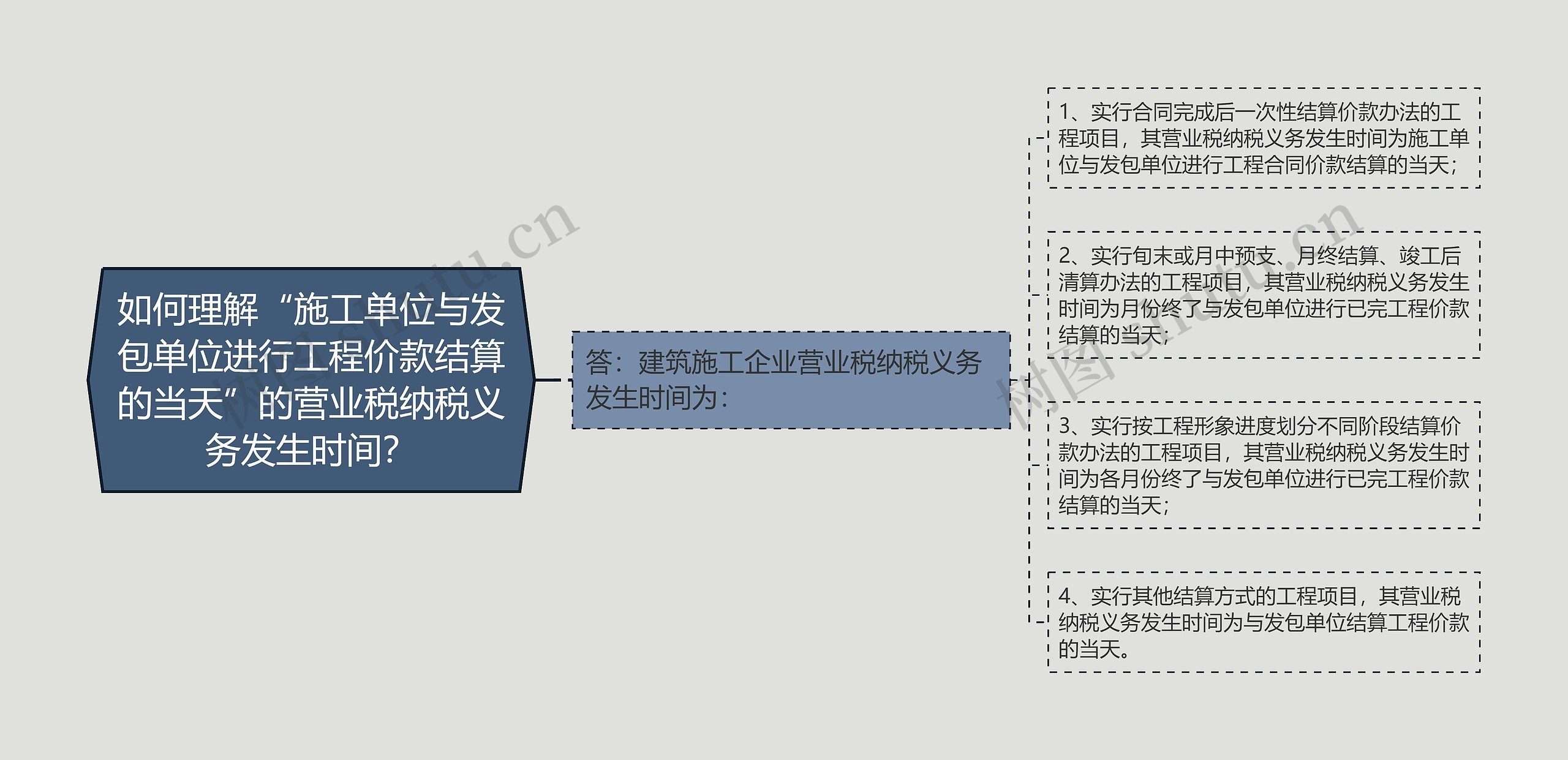 如何理解“施工单位与发包单位进行工程价款结算的当天”的营业税纳税义务发生时间？思维导图