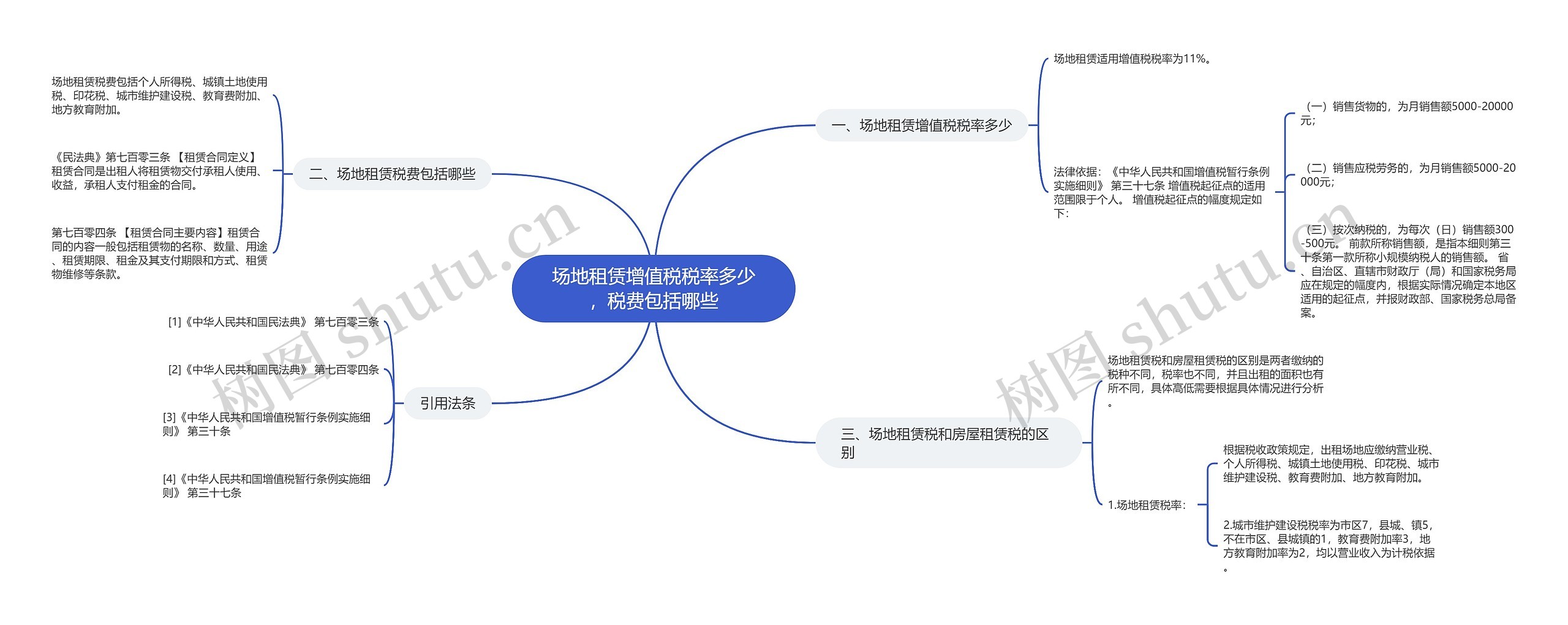 场地租赁增值税税率多少，税费包括哪些思维导图