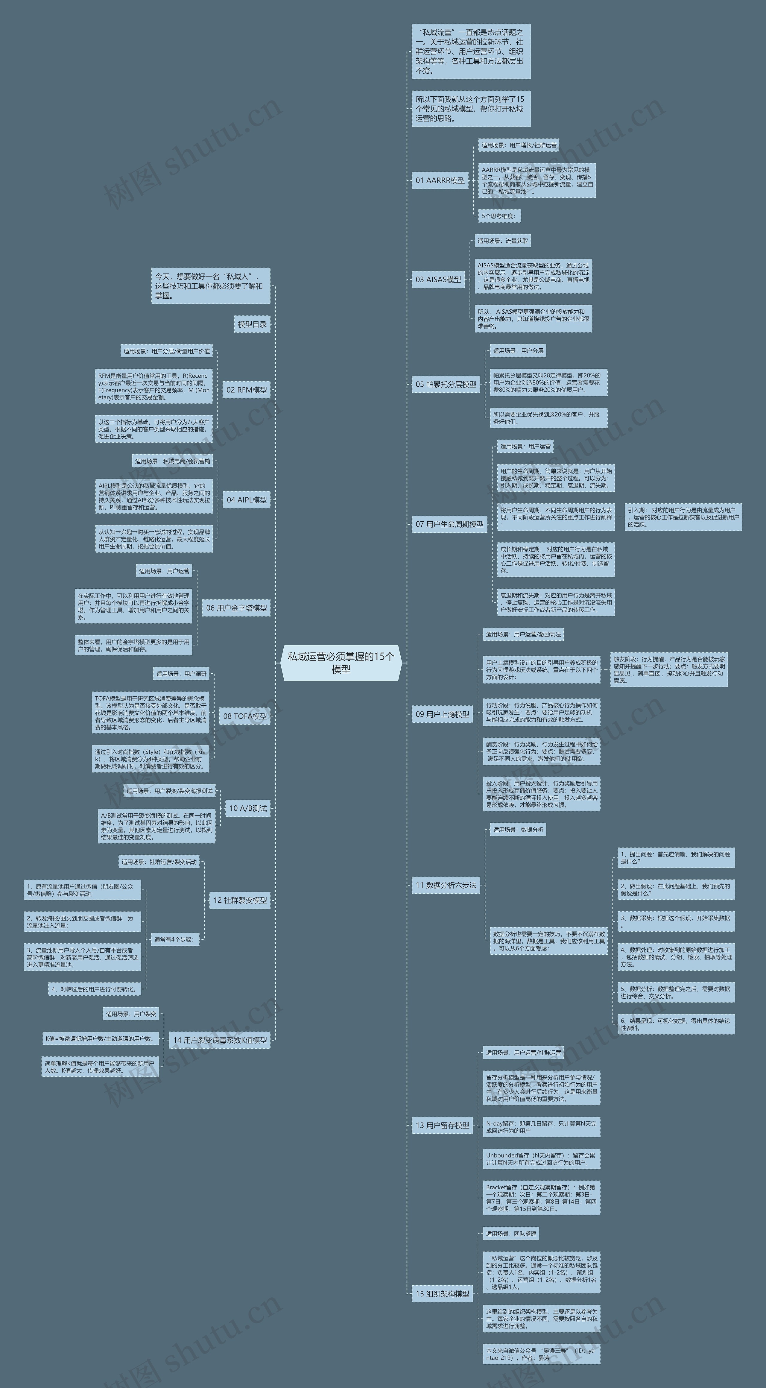 私域运营必须掌握的15个模型思维导图