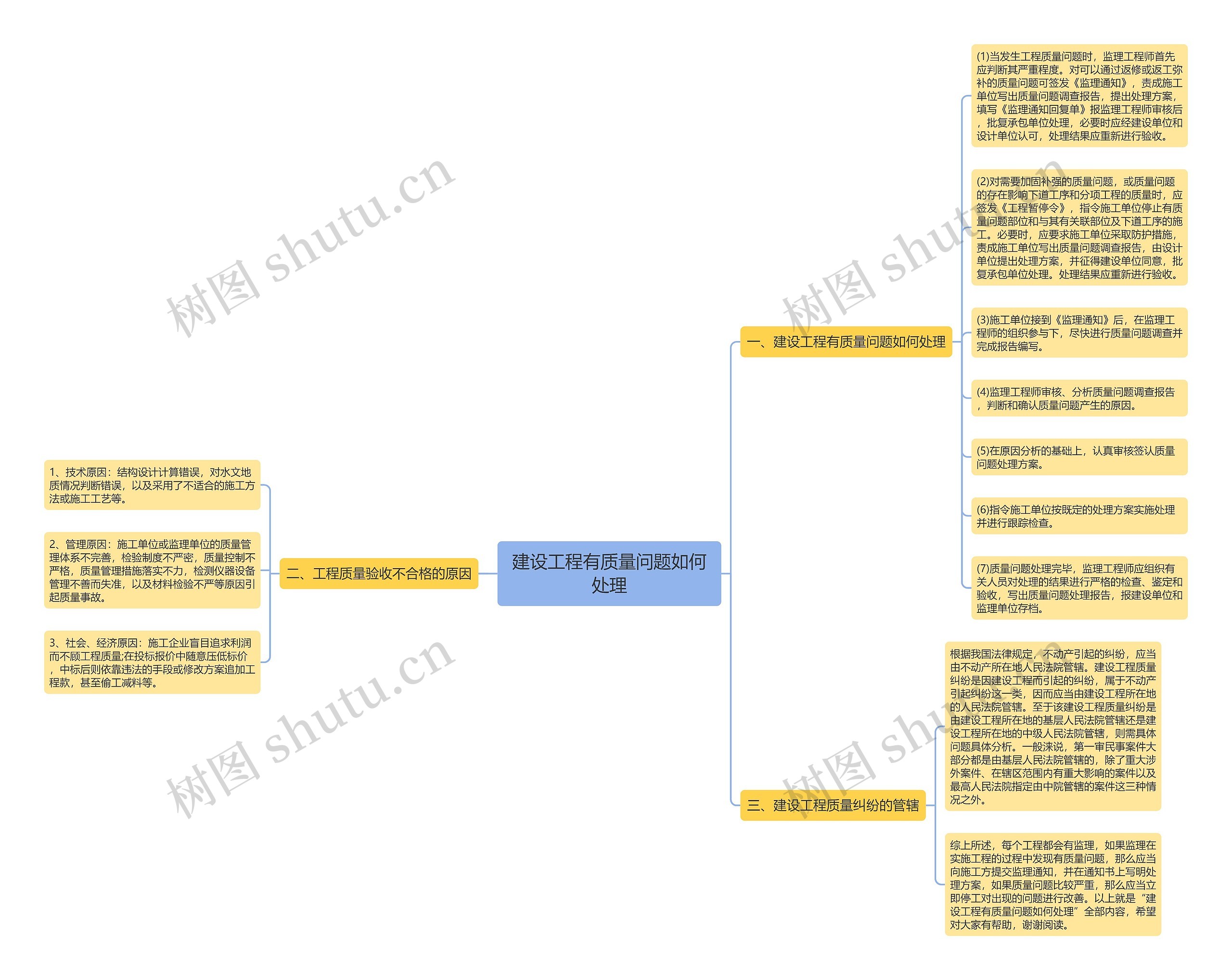 建设工程有质量问题如何处理思维导图