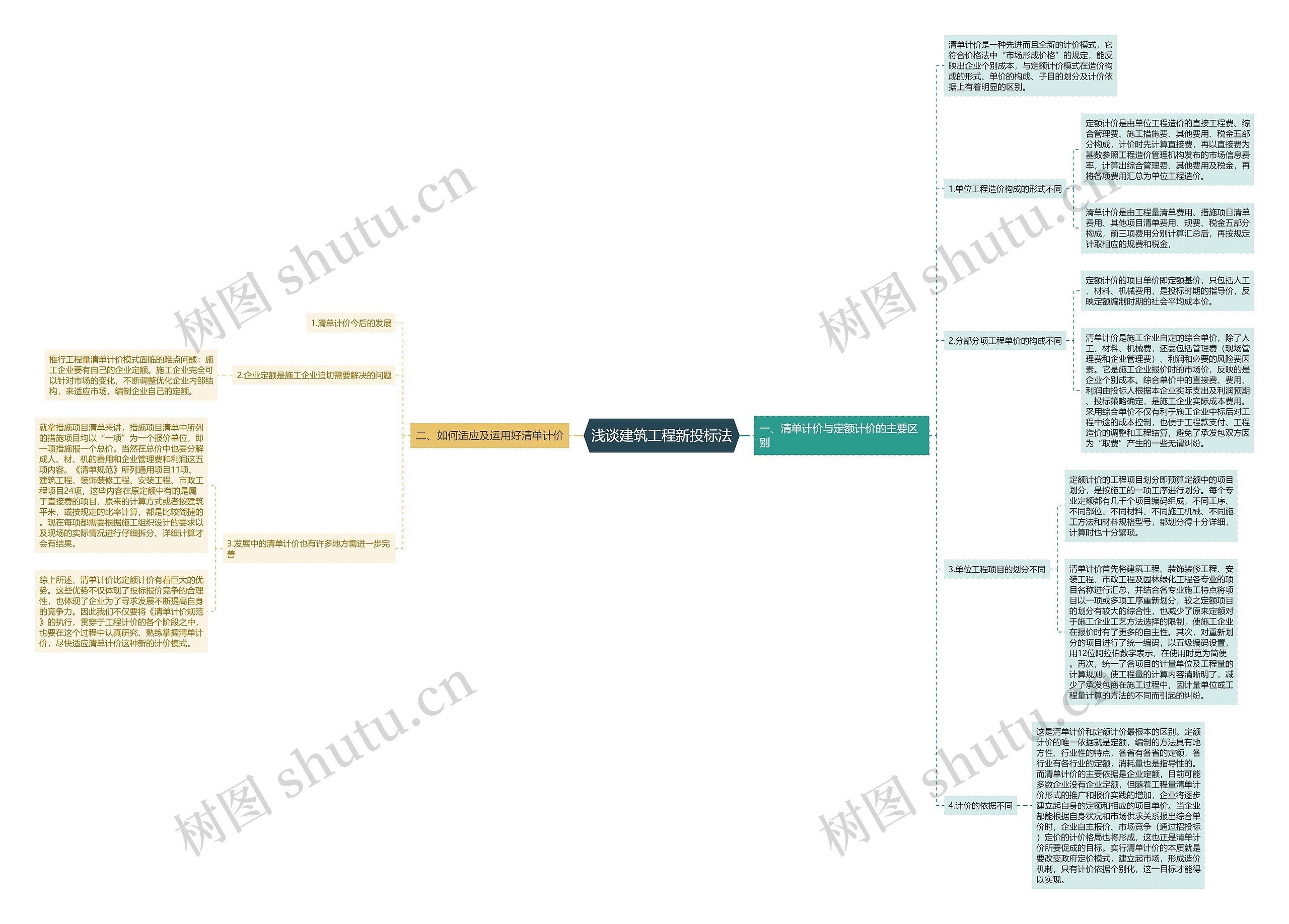 浅谈建筑工程新投标法思维导图