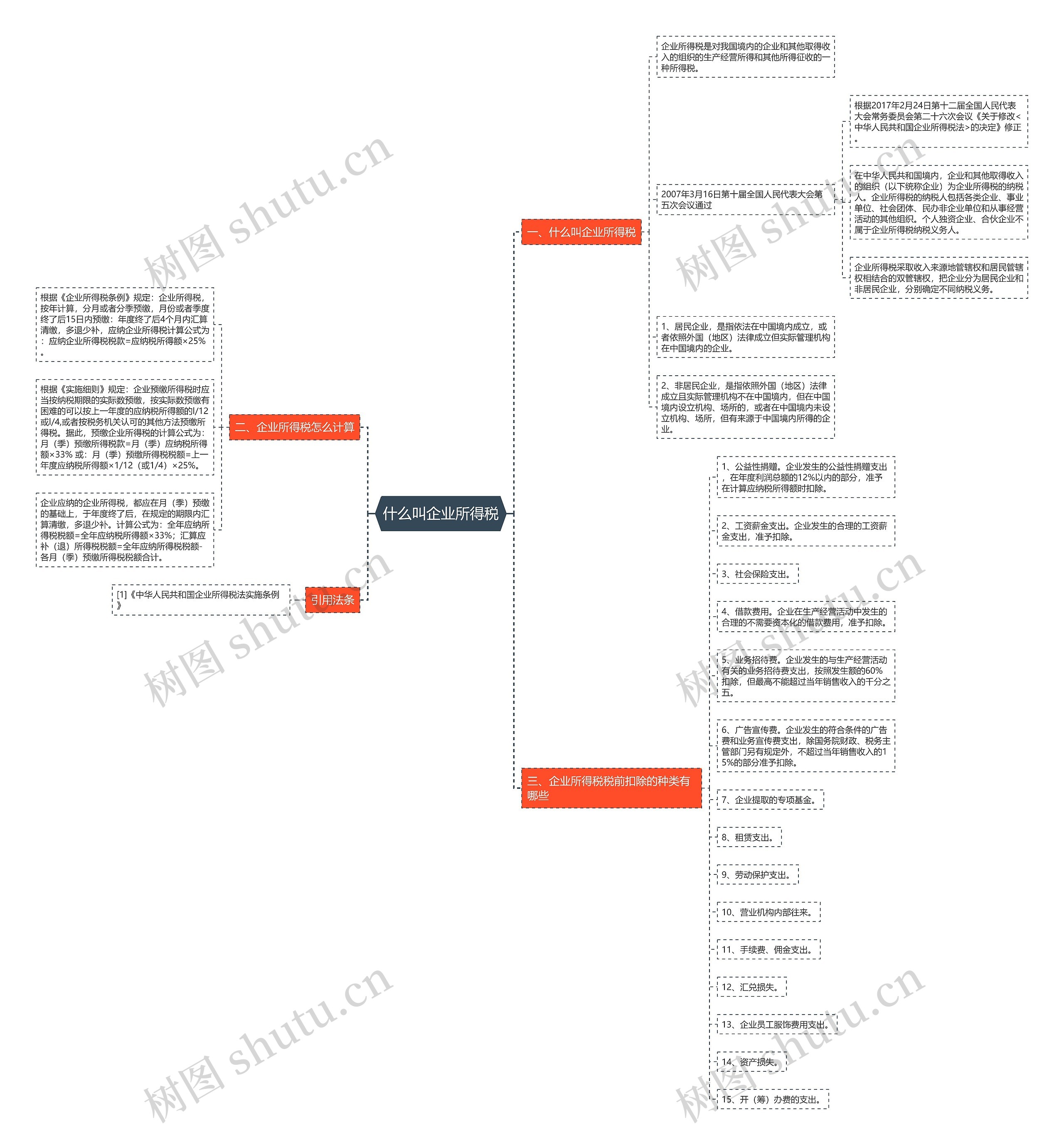 什么叫企业所得税思维导图