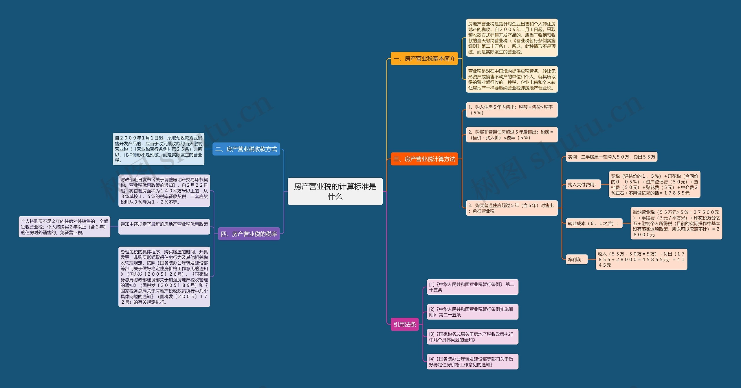 房产营业税的计算标准是什么思维导图