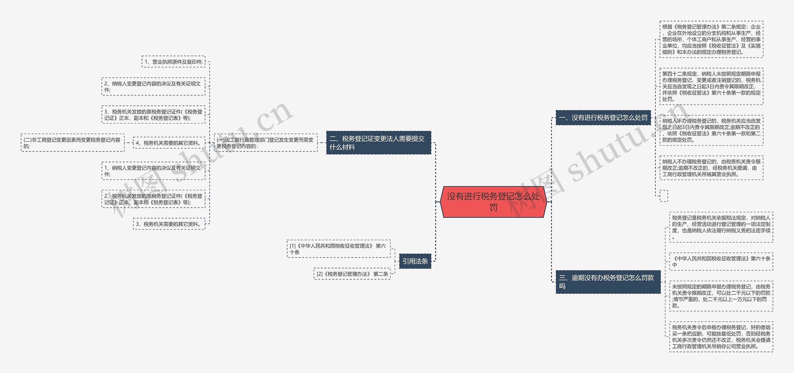 没有进行税务登记怎么处罚思维导图