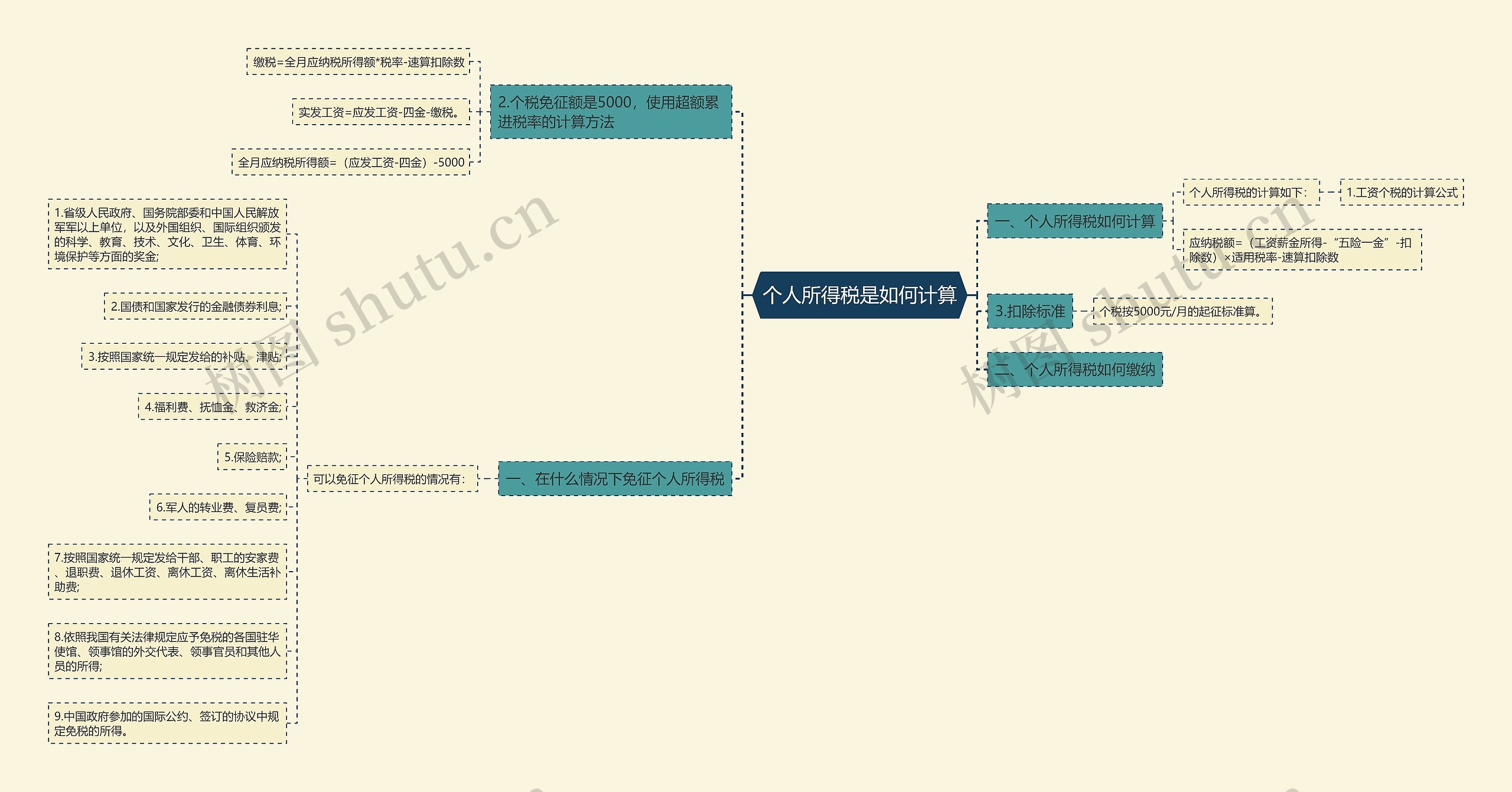 个人所得税是如何计算思维导图