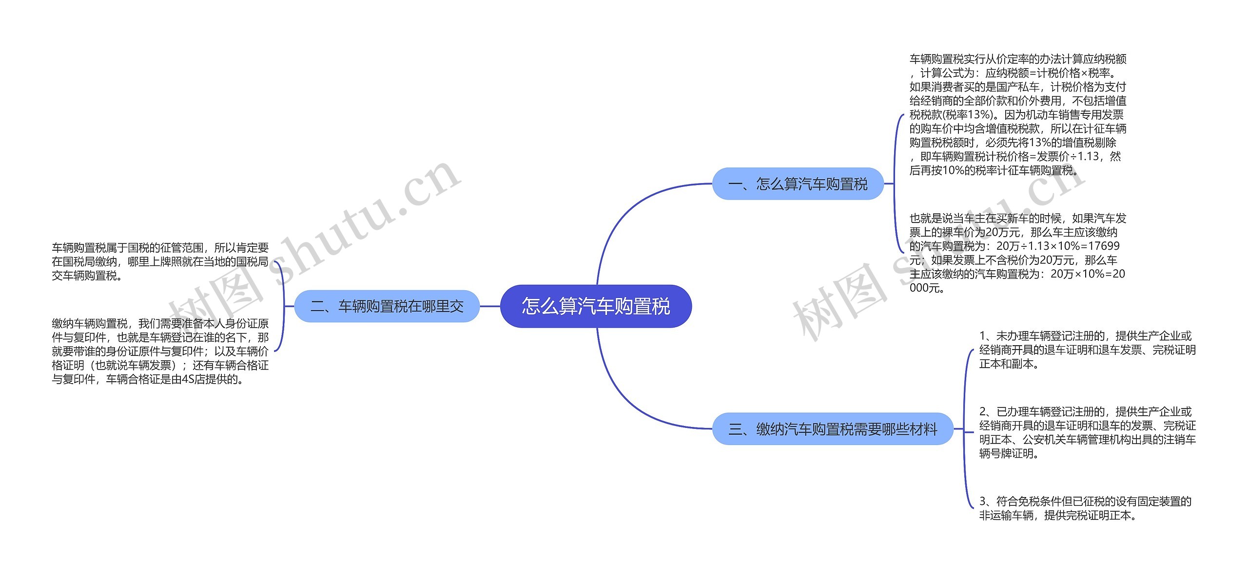 怎么算汽车购置税思维导图