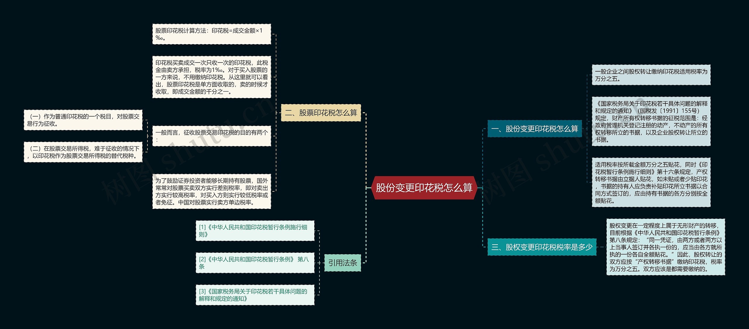 股份变更印花税怎么算思维导图