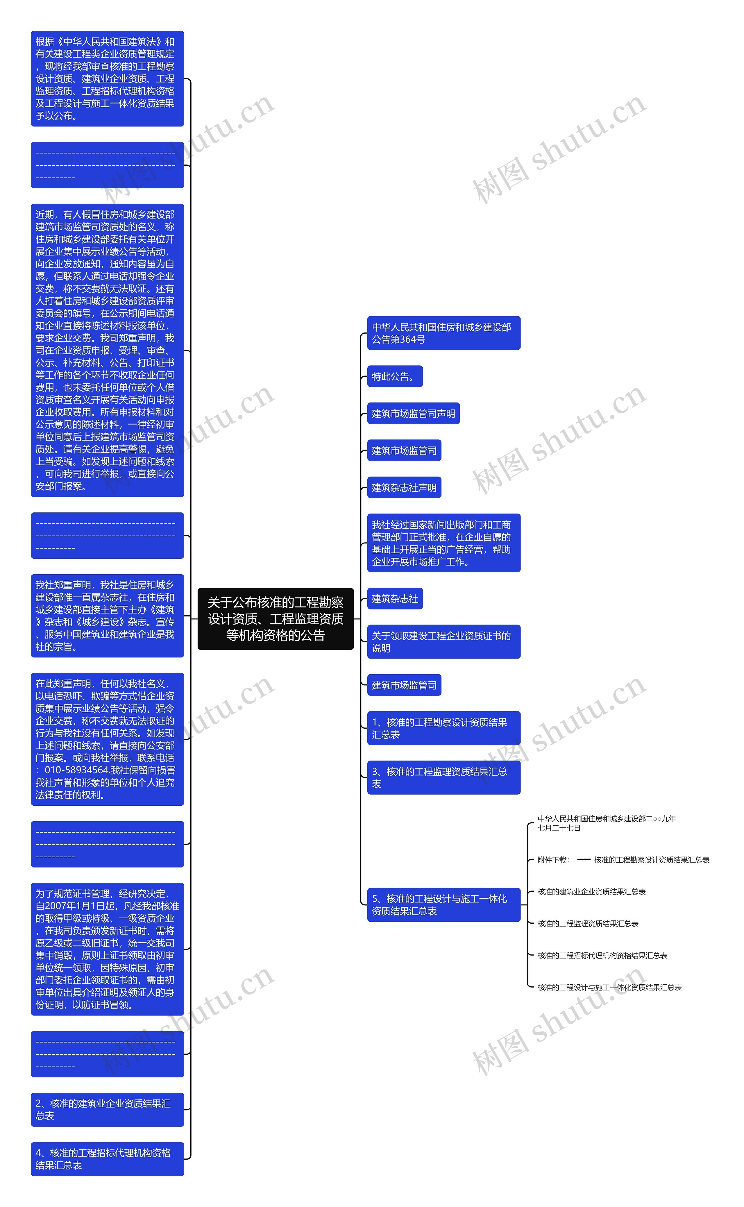 关于公布核准的工程勘察设计资质、工程监理资质等机构资格的公告思维导图