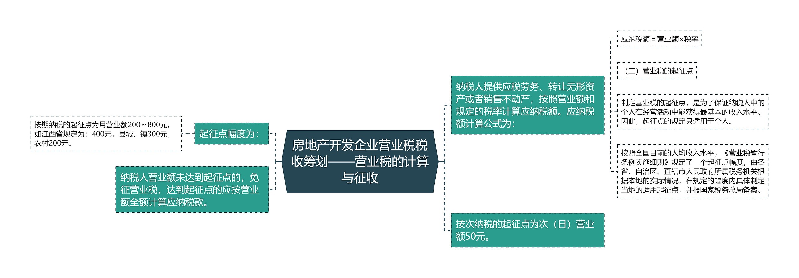 房地产开发企业营业税税收筹划——营业税的计算与征收思维导图