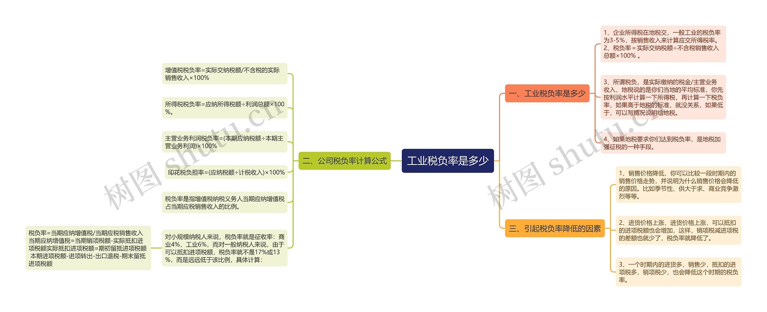 工业税负率是多少思维导图