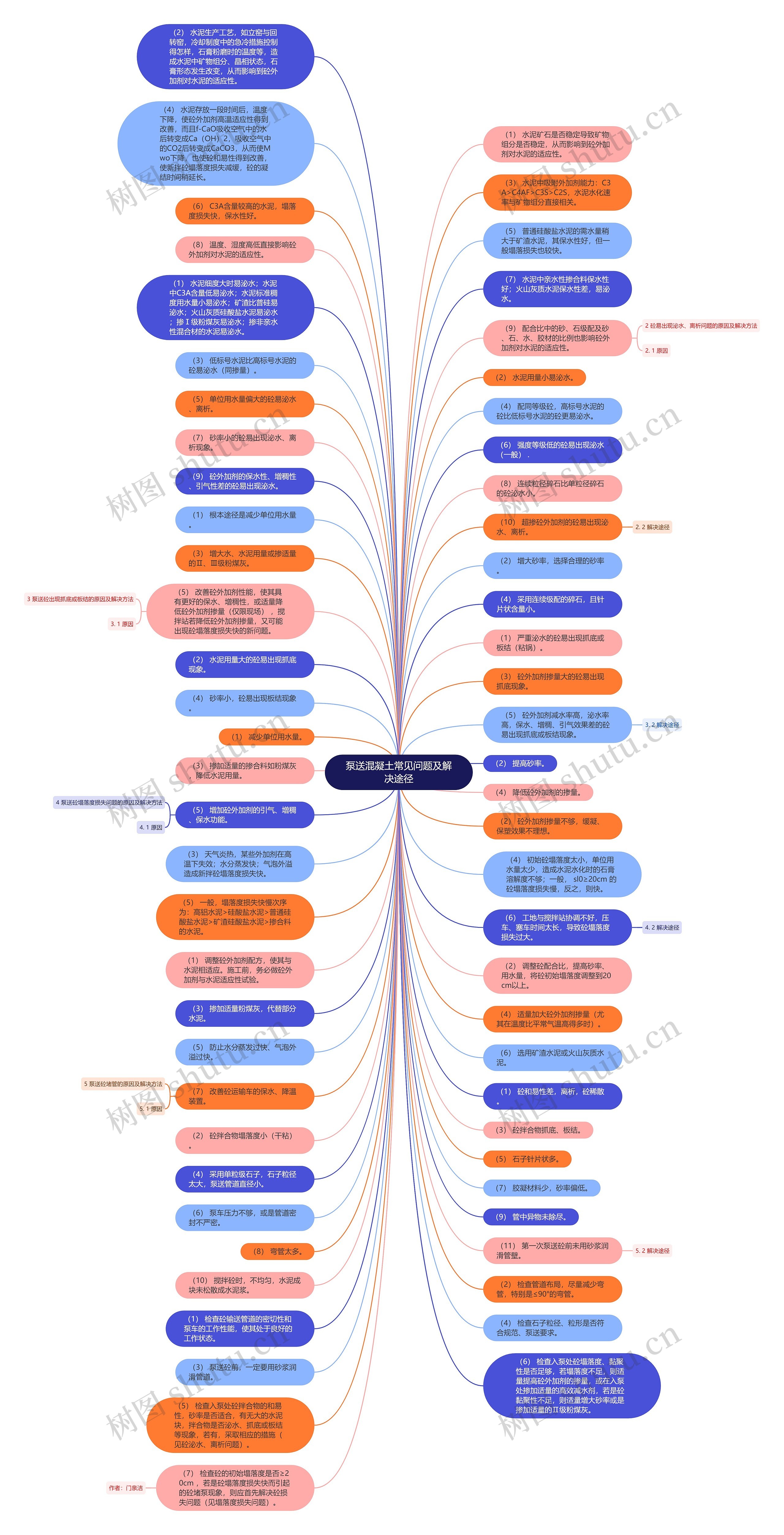 泵送混凝土常见问题及解决途径思维导图