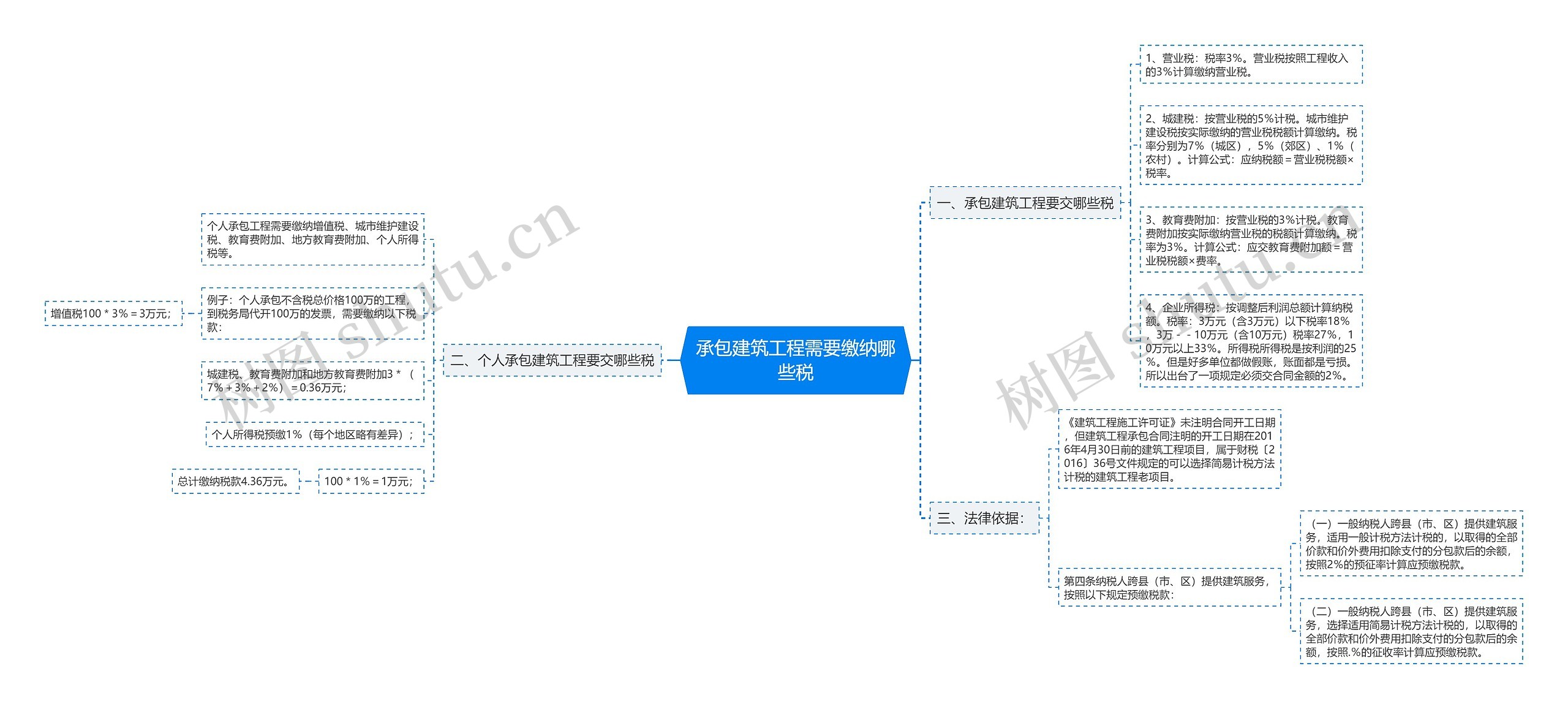 承包建筑工程需要缴纳哪些税