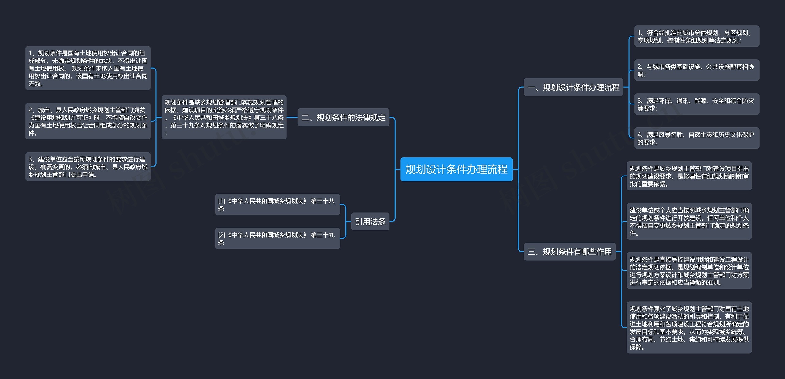 规划设计条件办理流程思维导图
